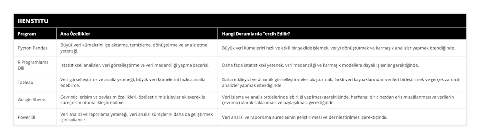 Python Pandas, Büyük veri kümelerini içe aktarma, temizleme, dönüştürme ve analiz etme yeteneği, Büyük veri kümelerini hızlı ve etkili bir şekilde işlemek, veriyi dönüştürmek ve karmaşık analizler yapmak istendiğinde, R Programlama Dili, İstatistiksel analizler, veri görselleştirme ve veri madenciliği yapma becerisi, Daha fazla istatistiksel yetenek, veri madenciliği ve karmaşık modellere dayalı işlemler gerektiğinde, Tableau, Veri görselleştirme ve analiz yeteneği, büyük veri kümelerini hızlıca analiz edebilme, Daha etkileyici ve dinamik görselleştirmeler oluşturmak, farklı veri kaynaklarından verileri birleştirmek ve gerçek zamanlı analizler yapmak istendiğinde, Google Sheets, Çevrimiçi erişim ve paylaşım özellikleri, özelleştirilmiş işlevler ekleyerek iş süreçlerini otomatikleştirebilme, Veri işleme ve analiz projelerinde işbirliği yapılması gerektiğinde, herhangi bir cihazdan erişim sağlanması ve verilerin çevrimiçi olarak saklanması ve paylaşılması gerektiğinde, Power BI, Veri analizi ve raporlama yeteneği, veri analizi süreçlerini daha da geliştirmek için kullanılır, Veri analizi ve raporlama süreçlerinin geliştirilmesi ve derinleştirilmesi gerektiğinde