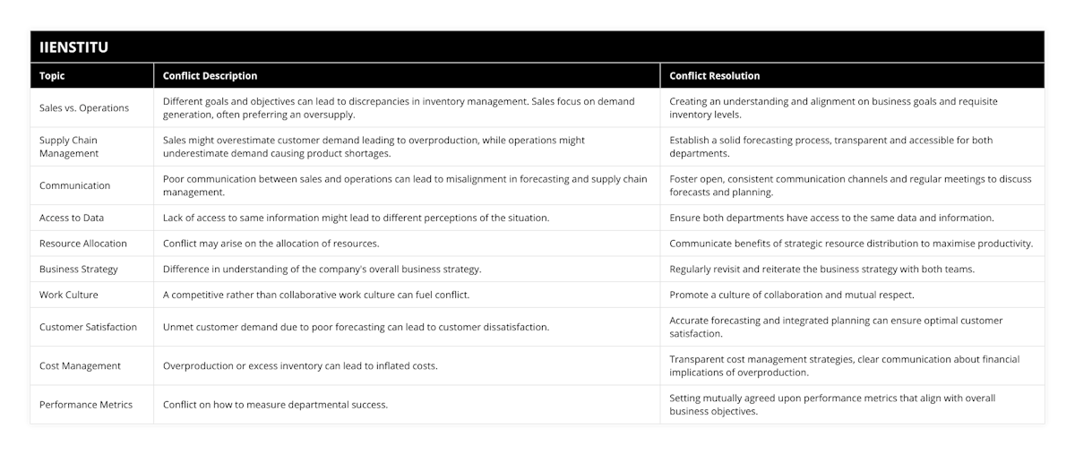 Sales vs Operations, Different goals and objectives can lead to discrepancies in inventory management Sales focus on demand generation, often preferring an oversupply, Creating an understanding and alignment on business goals and requisite inventory levels, Supply Chain Management, Sales might overestimate customer demand leading to overproduction, while operations might underestimate demand causing product shortages, Establish a solid forecasting process, transparent and accessible for both departments, Communication, Poor communication between sales and operations can lead to misalignment in forecasting and supply chain management, Foster open, consistent communication channels and regular meetings to discuss forecasts and planning, Access to Data, Lack of access to same information might lead to different perceptions of the situation, Ensure both departments have access to the same data and information, Resource Allocation, Conflict may arise on the allocation of resources, Communicate benefits of strategic resource distribution to maximise productivity, Business Strategy, Difference in understanding of the company's overall business strategy, Regularly revisit and reiterate the business strategy with both teams, Work Culture, A competitive rather than collaborative work culture can fuel conflict, Promote a culture of collaboration and mutual respect, Customer Satisfaction, Unmet customer demand due to poor forecasting can lead to customer dissatisfaction, Accurate forecasting and integrated planning can ensure optimal customer satisfaction, Cost Management, Overproduction or excess inventory can lead to inflated costs, Transparent cost management strategies, clear communication about financial implications of overproduction, Performance Metrics, Conflict on how to measure departmental success, Setting mutually agreed upon performance metrics that align with overall business objectives