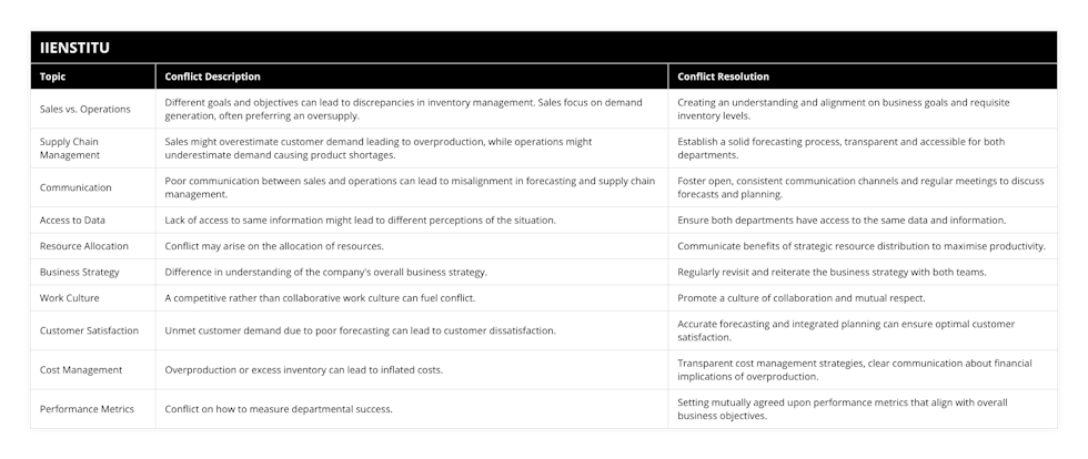 Sales vs Operations, Different goals and objectives can lead to discrepancies in inventory management Sales focus on demand generation, often preferring an oversupply, Creating an understanding and alignment on business goals and requisite inventory levels, Supply Chain Management, Sales might overestimate customer demand leading to overproduction, while operations might underestimate demand causing product shortages, Establish a solid forecasting process, transparent and accessible for both departments, Communication, Poor communication between sales and operations can lead to misalignment in forecasting and supply chain management, Foster open, consistent communication channels and regular meetings to discuss forecasts and planning, Access to Data, Lack of access to same information might lead to different perceptions of the situation, Ensure both departments have access to the same data and information, Resource Allocation, Conflict may arise on the allocation of resources, Communicate benefits of strategic resource distribution to maximise productivity, Business Strategy, Difference in understanding of the company's overall business strategy, Regularly revisit and reiterate the business strategy with both teams, Work Culture, A competitive rather than collaborative work culture can fuel conflict, Promote a culture of collaboration and mutual respect, Customer Satisfaction, Unmet customer demand due to poor forecasting can lead to customer dissatisfaction, Accurate forecasting and integrated planning can ensure optimal customer satisfaction, Cost Management, Overproduction or excess inventory can lead to inflated costs, Transparent cost management strategies, clear communication about financial implications of overproduction, Performance Metrics, Conflict on how to measure departmental success, Setting mutually agreed upon performance metrics that align with overall business objectives