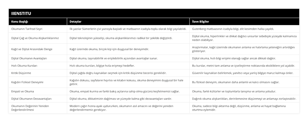 Okumanın Tarihsel Seyri, İlk yazılar Sümerlerin çivi yazısıyla başladı ve matbaanın icadıyla toplu olarak bilgi yayılabildi, Gutenberg matbaasının icadıyla bilgi, elit kesimden halka yayıldı, Dijital Çağ ve Okuma Alışkanlıklarımız, Dijital teknolojinin yükselişi, okuma alışkanlıklarımızı radikal bir şekilde değiştirdi, Dijital okuma, hiperlinkler ve dikkat dağıtıcı unsurlar sebebiyle yüzeyde kalmamıza neden olabiliyor, Kağıt ve Dijital Arasındaki Denge, Kağıt üzerinde okuma, birçok kişi için duygusal bir deneyimdir, Araştırmalar, kağıt üzerinde okumanın anlama ve hatırlama yeteneğini artırdığını gösteriyor, Dijital Okumanın Avantajları, Dijital okuma, taşınabilirlik ve erişilebilirlik açısından avantajlar sunar, Dijital okuma, hızlı bilgi erişimi olanağı sağlar ancak dikkati dağıtır, Hızlı Okuma Kursları, Hızlı okuma kursları, bilgiye hızla erişmeyi hedefler, Bu kurslar, metni tam anlama ve içselleştirme noktasında eksikliklere yol açabilir, Kritik Düşünme, Dijital çağda doğru kaynakları seçmek için kritik düşünme becerisi gereklidir, Güvenilir kaynakları belirlemek, yanıltıcı veya yanlış bilgiye maruz kalmayı önler, Kağıdın Fiziksel Deneyimi, Kağıdın dokusu, sayfaların hışırtısı ve kitabın kokusu, okuma deneyimini duygusal bir hale getirir, Bu fiziksel deneyim, okumanın daha anlamlı ve kalıcı olmasını sağlar, Empati ve Okuma, Okuma, empati kurma ve farklı bakış açılarına sahip olma gücünü keşfetmemizi sağlar, Okuma, farklı kültürler ve toplumlarla tanışma ve anlama yoludur, Dijital Okumanın Dezavantajları, Dijital okuma, dikkatimizin dağılması ve yüzeyde kalma gibi dezavantajları vardır, Dağınık okuma alışkanlıkları, derinlemesine düşünmeyi ve anlamayı zorlaştırabilir, Okumanın Değerinin Yeniden Değerlendirilmesi, Modern çağın hızına ayak uydururken, okumanın asıl amacını ve değerini yeniden değerlendirmemiz gerekiyor, Okuma, sadece bilgi aktarma değil, düşünme, anlama ve hayat bağlamına oturtma eylemidir