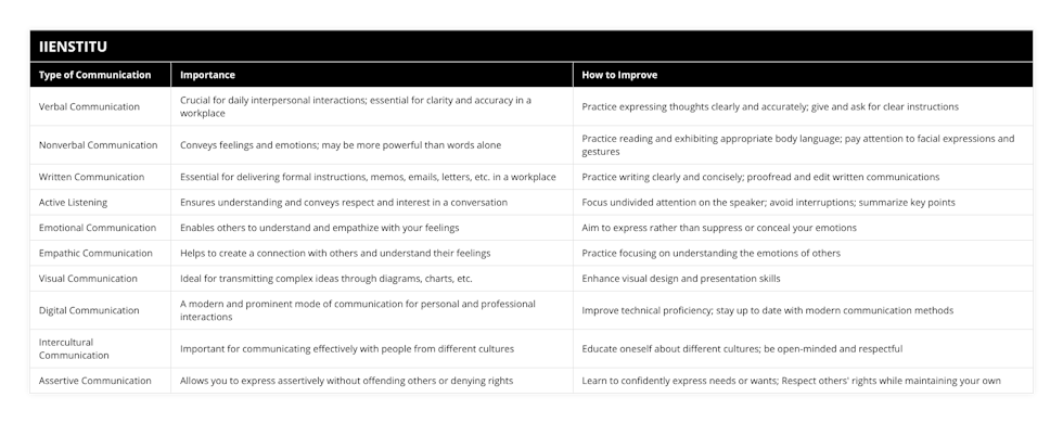 Verbal Communication, Crucial for daily interpersonal interactions; essential for clarity and accuracy in a workplace, Practice expressing thoughts clearly and accurately; give and ask for clear instructions, Nonverbal Communication, Conveys feelings and emotions; may be more powerful than words alone, Practice reading and exhibiting appropriate body language; pay attention to facial expressions and gestures, Written Communication, Essential for delivering formal instructions, memos, emails, letters, etc in a workplace, Practice writing clearly and concisely; proofread and edit written communications, Active Listening, Ensures understanding and conveys respect and interest in a conversation, Focus undivided attention on the speaker; avoid interruptions; summarize key points, Emotional Communication, Enables others to understand and empathize with your feelings, Aim to express rather than suppress or conceal your emotions, Empathic Communication, Helps to create a connection with others and understand their feelings, Practice focusing on understanding the emotions of others, Visual Communication, Ideal for transmitting complex ideas through diagrams, charts, etc, Enhance visual design and presentation skills, Digital Communication, A modern and prominent mode of communication for personal and professional interactions, Improve technical proficiency; stay up to date with modern communication methods, Intercultural Communication, Important for communicating effectively with people from different cultures, Educate oneself about different cultures; be open-minded and respectful, Assertive Communication, Allows you to express assertively without offending others or denying rights, Learn to confidently express needs or wants; Respect others' rights while maintaining your own