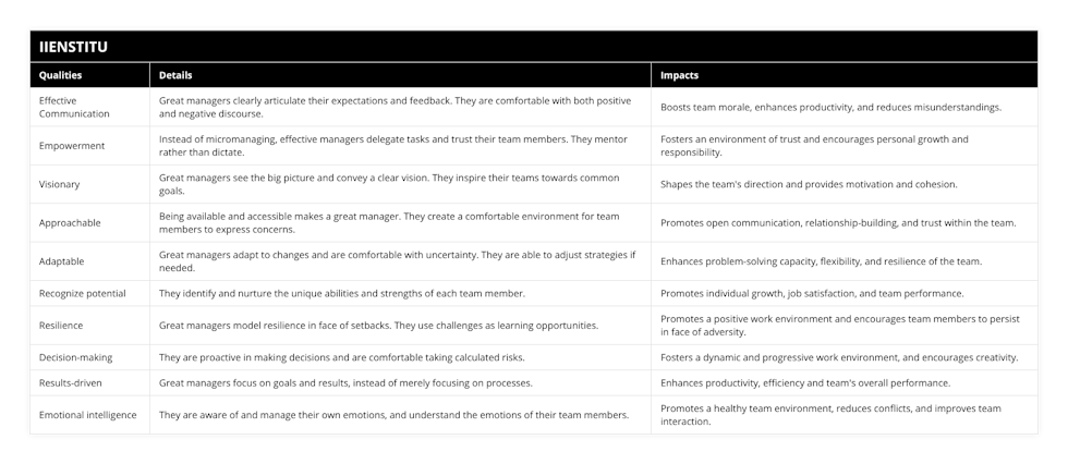 Effective Communication, Great managers clearly articulate their expectations and feedback They are comfortable with both positive and negative discourse, Boosts team morale, enhances productivity, and reduces misunderstandings, Empowerment, Instead of micromanaging, effective managers delegate tasks and trust their team members They mentor rather than dictate, Fosters an environment of trust and encourages personal growth and responsibility, Visionary, Great managers see the big picture and convey a clear vision They inspire their teams towards common goals, Shapes the team's direction and provides motivation and cohesion, Approachable, Being available and accessible makes a great manager They create a comfortable environment for team members to express concerns, Promotes open communication, relationship-building, and trust within the team, Adaptable, Great managers adapt to changes and are comfortable with uncertainty They are able to adjust strategies if needed, Enhances problem-solving capacity, flexibility, and resilience of the team, Recognize potential, They identify and nurture the unique abilities and strengths of each team member, Promotes individual growth, job satisfaction, and team performance, Resilience, Great managers model resilience in face of setbacks They use challenges as learning opportunities, Promotes a positive work environment and encourages team members to persist in face of adversity, Decision-making, They are proactive in making decisions and are comfortable taking calculated risks, Fosters a dynamic and progressive work environment, and encourages creativity, Results-driven, Great managers focus on goals and results, instead of merely focusing on processes, Enhances productivity, efficiency and team's overall performance, Emotional intelligence, They are aware of and manage their own emotions, and understand the emotions of their team members, Promotes a healthy team environment, reduces conflicts, and improves team interaction