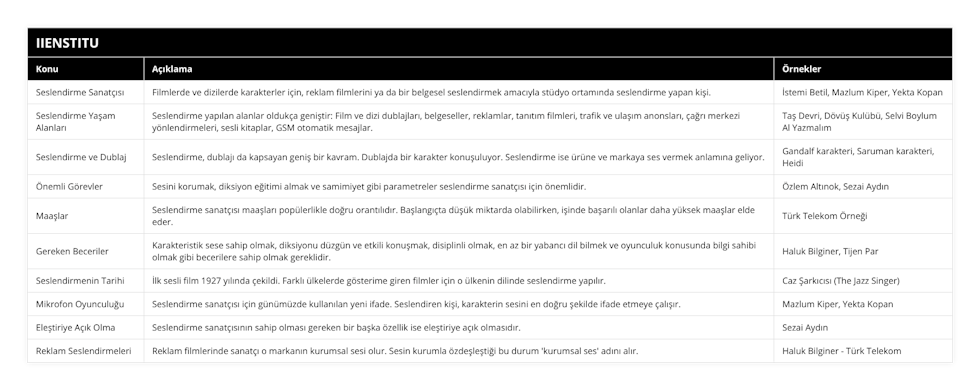 Seslendirme Sanatçısı, Filmlerde ve dizilerde karakterler için, reklam filmlerini ya da bir belgesel seslendirmek amacıyla stüdyo ortamında seslendirme yapan kişi, İstemi Betil, Mazlum Kiper, Yekta Kopan, Seslendirme Yaşam Alanları, Seslendirme yapılan alanlar oldukça geniştir: Film ve dizi dublajları, belgeseller, reklamlar, tanıtım filmleri, trafik ve ulaşım anonsları, çağrı merkezi yönlendirmeleri, sesli kitaplar, GSM otomatik mesajlar, Taş Devri, Dövüş Kulübü, Selvi Boylum Al Yazmalım, Seslendirme ve Dublaj, Seslendirme, dublajı da kapsayan geniş bir kavram Dublajda bir karakter konuşuluyor Seslendirme ise ürüne ve markaya ses vermek anlamına geliyor, Gandalf karakteri, Saruman karakteri, Heidi, Önemli Görevler, Sesini korumak, diksiyon eğitimi almak ve samimiyet gibi parametreler seslendirme sanatçısı için önemlidir, Özlem Altınok, Sezai Aydın, Maaşlar, Seslendirme sanatçısı maaşları popülerlikle doğru orantılıdır Başlangıçta düşük miktarda olabilirken, işinde başarılı olanlar daha yüksek maaşlar elde eder, Türk Telekom Örneği, Gereken Beceriler, Karakteristik sese sahip olmak, diksiyonu düzgün ve etkili konuşmak, disiplinli olmak, en az bir yabancı dil bilmek ve oyunculuk konusunda bilgi sahibi olmak gibi becerilere sahip olmak gereklidir, Haluk Bilginer, Tijen Par, Seslendirmenin Tarihi, İlk sesli film 1927 yılında çekildi Farklı ülkelerde gösterime giren filmler için o ülkenin dilinde seslendirme yapılır, Caz Şarkıcısı (The Jazz Singer), Mikrofon Oyunculuğu, Seslendirme sanatçısı için günümüzde kullanılan yeni ifade Seslendiren kişi, karakterin sesini en doğru şekilde ifade etmeye çalışır, Mazlum Kiper, Yekta Kopan, Eleştiriye Açık Olma, Seslendirme sanatçısının sahip olması gereken bir başka özellik ise eleştiriye açık olmasıdır, Sezai Aydın, Reklam Seslendirmeleri, Reklam filmlerinde sanatçı o markanın kurumsal sesi olur Sesin kurumla özdeşleştiği bu durum 'kurumsal ses' adını alır, Haluk Bilginer - Türk Telekom