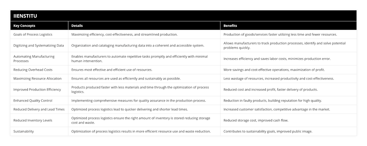 Goals of Process Logistics, Maximizing efficiency, cost-effectiveness, and streamlined production, Production of goods/services faster utilizing less time and fewer resources, Digitizing and Systematizing Data, Organization and cataloging manufacturing data into a coherent and accessible system, Allows manufacturers to track production processes, identify and solve potential problems quickly, Automating Manufacturing Processes, Enables manufacturers to automate repetitive tasks promptly and efficiently with minimal human intervention, Increases efficiency and saves labor costs, minimizes production error, Reducing Overhead Costs, Ensures most effective and efficient use of resources, More savings and cost-effective operations, maximization of profit, Maximizing Resource Allocation, Ensures all resources are used as efficiently and sustainably as possible, Less wastage of resources, increased productivity and cost-effectiveness, Improved Production Efficiency, Products produced faster with less materials and time through the optimization of process logistics, Reduced cost and increased profit, faster delivery of products, Enhanced Quality Control, Implementing comprehensive measures for quality assurance in the production process, Reduction in faulty products, building reputation for high quality, Reduced Delivery and Lead Times, Optimized process logistics lead to quicker delivering and shorter lead times, Increased customer satisfaction, competitive advantage in the market, Reduced Inventory Levels, Optimized process logistics ensure the right amount of inventory is stored reducing storage cost and waste, Reduced storage cost, improved cash flow, Sustainability, Optimization of process logistics results in more efficient resource use and waste reduction, Contributes to sustainability goals, improved public image