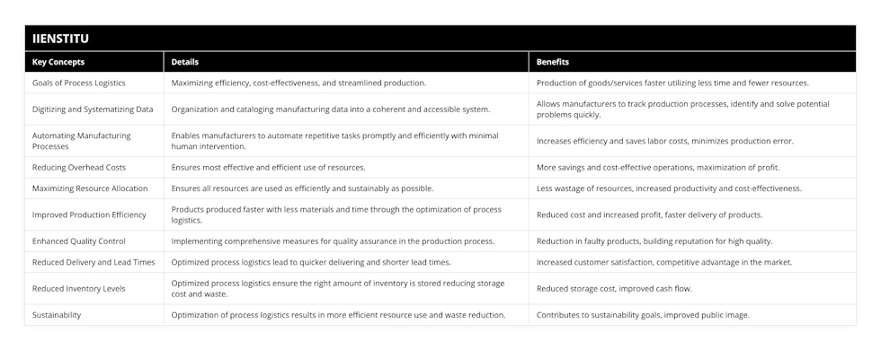 Goals of Process Logistics, Maximizing efficiency, cost-effectiveness, and streamlined production, Production of goods/services faster utilizing less time and fewer resources, Digitizing and Systematizing Data, Organization and cataloging manufacturing data into a coherent and accessible system, Allows manufacturers to track production processes, identify and solve potential problems quickly, Automating Manufacturing Processes, Enables manufacturers to automate repetitive tasks promptly and efficiently with minimal human intervention, Increases efficiency and saves labor costs, minimizes production error, Reducing Overhead Costs, Ensures most effective and efficient use of resources, More savings and cost-effective operations, maximization of profit, Maximizing Resource Allocation, Ensures all resources are used as efficiently and sustainably as possible, Less wastage of resources, increased productivity and cost-effectiveness, Improved Production Efficiency, Products produced faster with less materials and time through the optimization of process logistics, Reduced cost and increased profit, faster delivery of products, Enhanced Quality Control, Implementing comprehensive measures for quality assurance in the production process, Reduction in faulty products, building reputation for high quality, Reduced Delivery and Lead Times, Optimized process logistics lead to quicker delivering and shorter lead times, Increased customer satisfaction, competitive advantage in the market, Reduced Inventory Levels, Optimized process logistics ensure the right amount of inventory is stored reducing storage cost and waste, Reduced storage cost, improved cash flow, Sustainability, Optimization of process logistics results in more efficient resource use and waste reduction, Contributes to sustainability goals, improved public image