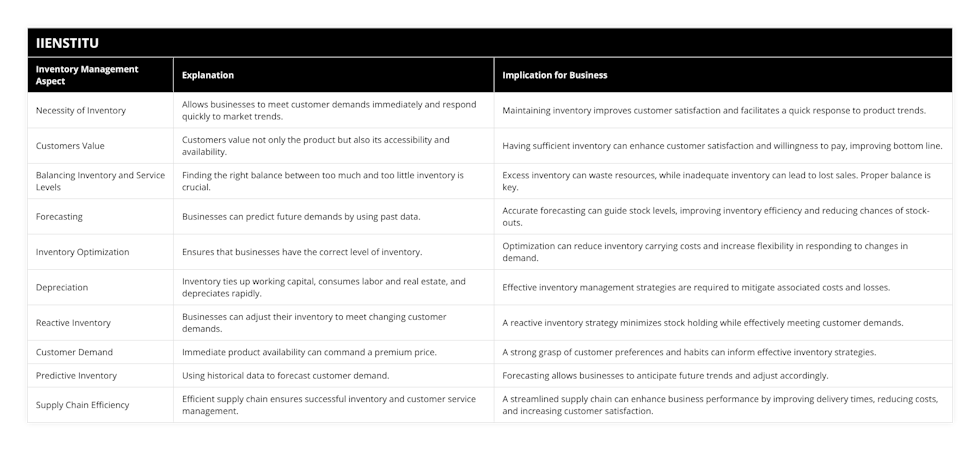 Necessity of Inventory, Allows businesses to meet customer demands immediately and respond quickly to market trends, Maintaining inventory improves customer satisfaction and facilitates a quick response to product trends, Customers Value, Customers value not only the product but also its accessibility and availability, Having sufficient inventory can enhance customer satisfaction and willingness to pay, improving bottom line, Balancing Inventory and Service Levels, Finding the right balance between too much and too little inventory is crucial, Excess inventory can waste resources, while inadequate inventory can lead to lost sales Proper balance is key, Forecasting, Businesses can predict future demands by using past data, Accurate forecasting can guide stock levels, improving inventory efficiency and reducing chances of stock-outs, Inventory Optimization, Ensures that businesses have the correct level of inventory, Optimization can reduce inventory carrying costs and increase flexibility in responding to changes in demand, Depreciation, Inventory ties up working capital, consumes labor and real estate, and depreciates rapidly, Effective inventory management strategies are required to mitigate associated costs and losses, Reactive Inventory, Businesses can adjust their inventory to meet changing customer demands, A reactive inventory strategy minimizes stock holding while effectively meeting customer demands, Customer Demand, Immediate product availability can command a premium price, A strong grasp of customer preferences and habits can inform effective inventory strategies, Predictive Inventory, Using historical data to forecast customer demand, Forecasting allows businesses to anticipate future trends and adjust accordingly, Supply Chain Efficiency, Efficient supply chain ensures successful inventory and customer service management, A streamlined supply chain can enhance business performance by improving delivery times, reducing costs, and increasing customer satisfaction