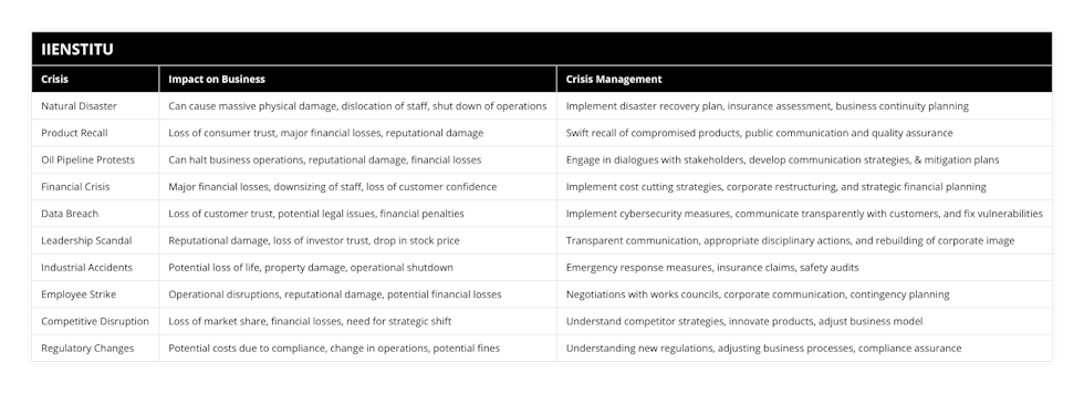 Natural Disaster, Can cause massive physical damage, dislocation of staff, shut down of operations, Implement disaster recovery plan, insurance assessment, business continuity planning, Product Recall, Loss of consumer trust, major financial losses, reputational damage, Swift recall of compromised products, public communication and quality assurance, Oil Pipeline Protests, Can halt business operations, reputational damage, financial losses, Engage in dialogues with stakeholders, develop communication strategies, & mitigation plans, Financial Crisis, Major financial losses, downsizing of staff, loss of customer confidence, Implement cost cutting strategies, corporate restructuring, and strategic financial planning, Data Breach, Loss of customer trust, potential legal issues, financial penalties, Implement cybersecurity measures, communicate transparently with customers, and fix vulnerabilities, Leadership Scandal, Reputational damage, loss of investor trust, drop in stock price, Transparent communication, appropriate disciplinary actions, and rebuilding of corporate image, Industrial Accidents, Potential loss of life, property damage, operational shutdown, Emergency response measures, insurance claims, safety audits, Employee Strike, Operational disruptions, reputational damage, potential financial losses, Negotiations with works councils, corporate communication, contingency planning, Competitive Disruption, Loss of market share, financial losses, need for strategic shift, Understand competitor strategies, innovate products, adjust business model , Regulatory Changes, Potential costs due to compliance, change in operations, potential fines, Understanding new regulations, adjusting business processes, compliance assurance