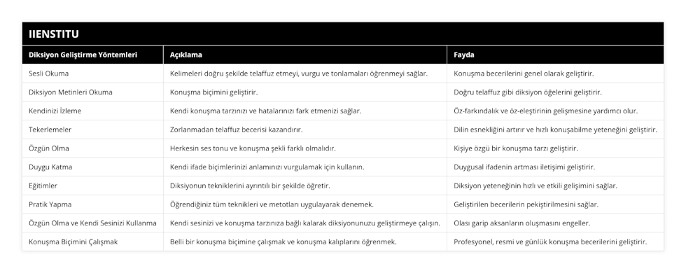 Sesli Okuma, Kelimeleri doğru şekilde telaffuz etmeyi, vurgu ve tonlamaları öğrenmeyi sağlar, Konuşma becerilerini genel olarak geliştirir, Diksiyon Metinleri Okuma, Konuşma biçimini geliştirir, Doğru telaffuz gibi diksiyon öğelerini geliştirir, Kendinizi İzleme, Kendi konuşma tarzınızı ve hatalarınızı fark etmenizi sağlar, Öz-farkındalık ve öz-eleştirinin gelişmesine yardımcı olur, Tekerlemeler, Zorlanmadan telaffuz becerisi kazandırır, Dilin esnekliğini artırır ve hızlı konuşabilme yeteneğini geliştirir, Özgün Olma, Herkesin ses tonu ve konuşma şekli farklı olmalıdır, Kişiye özgü bir konuşma tarzı geliştirir, Duygu Katma, Kendi ifade biçimlerinizi anlamınızı vurgulamak için kullanın, Duygusal ifadenin artması iletişimi geliştirir, Eğitimler, Diksiyonun tekniklerini ayrıntılı bir şekilde öğretir, Diksiyon yeteneğinin hızlı ve etkili gelişimini sağlar, Pratik Yapma, Öğrendiğiniz tüm teknikleri ve metotları uygulayarak denemek, Geliştirilen becerilerin pekiştirilmesini sağlar, Özgün Olma ve Kendi Sesinizi Kullanma, Kendi sesinizi ve konuşma tarzınıza bağlı kalarak diksiyonunuzu geliştirmeye çalışın, Olası garip aksanların oluşmasını engeller, Konuşma Biçimini Çalışmak, Belli bir konuşma biçimine çalışmak ve konuşma kalıplarını öğrenmek, Profesyonel, resmi ve günlük konuşma becerilerini geliştirir