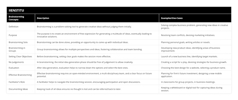 Definition, Brainstorming is a problem-solving tool to generate creative ideas without judging them initially, Solving complex business problem, generating new ideas in creative projects, Purpose, The purpose is to create an environment of free expression for generating a multitude of ideas, eventually leading to innovative solutions, Resolving team conflicts, devising marketing initiatives, Brainstorming Solo, Brainstorming can be done alone, providing an opportunity to come up with individual ideas , Planning personal goals, writing articles or novels, Brainstorming in Groups, Group brainstorming allows for multiple perspectives and ideas, fostering collaboration and team bonding, Developing new product ideas, identifying areas of business improvement, Setting Clear Objectives, Before brainstorming, setting clear goals makes the session more effective, Launch of a new business line, identifying target markets, No Judgements, In brainstorming, the initial idea generation phase should be free of judgement to allow creativity, Creating a script for a play, devising strategies for business growth, Evaluation, After idea generation, evaluation helps to narrow down the options and select the best ones, Choosing the best design for a website, selecting a product name, Effective Brainstorming, Effective brainstorming requires an open-minded environment, a multi-disciplinary team, and a clear focus on future potential, Planning for firm's future investment, designing a new mobile application, Facilitator's Role, A facilitator helps to navigate the brainstorming session, encouraging participation and open discussions, In classrooms for group projects, in business meetings, Documenting Ideas, Keeping track of all ideas ensures no thought is lost and can be referred back to later, Keeping a whiteboard or digital tool for capturing ideas during session