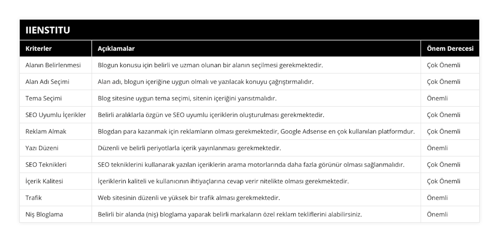 Alanın Belirlenmesi, Blogun konusu için belirli ve uzman olunan bir alanın seçilmesi gerekmektedir, Çok Önemli, Alan Adı Seçimi, Alan adı, blogun içeriğine uygun olmalı ve yazılacak konuyu çağrıştırmalıdır, Çok Önemli, Tema Seçimi, Blog sitesine uygun tema seçimi, sitenin içeriğini yansıtmalıdır, Önemli, SEO Uyumlu İçerikler, Belirli aralıklarla özgün ve SEO uyumlu içeriklerin oluşturulması gerekmektedir, Çok Önemli, Reklam Almak, Blogdan para kazanmak için reklamların olması gerekmektedir, Google Adsense en çok kullanılan platformdur, Çok Önemli, Yazı Düzeni, Düzenli ve belirli periyotlarla içerik yayınlanması gerekmektedir, Önemli, SEO Teknikleri, SEO tekniklerini kullanarak yazılan içeriklerin arama motorlarında daha fazla görünür olması sağlanmalıdır, Çok Önemli, İçerik Kalitesi, İçeriklerin kaliteli ve kullanıcının ihtiyaçlarına cevap verir nitelikte olması gerekmektedir, Çok Önemli, Trafik, Web sitesinin düzenli ve yüksek bir trafik alması gerekmektedir, Önemli, Niş Bloglama, Belirli bir alanda (niş) bloglama yaparak belirli markaların özel reklam tekliflerini alabilirsiniz, Önemli