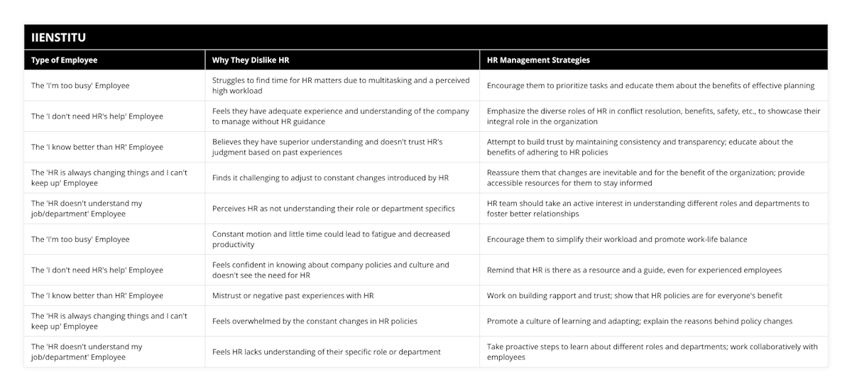 The 'I'm too busy' Employee, Struggles to find time for HR matters due to multitasking and a perceived high workload, Encourage them to prioritize tasks and educate them about the benefits of effective planning, The 'I don't need HR's help' Employee, Feels they have adequate experience and understanding of the company to manage without HR guidance, Emphasize the diverse roles of HR in conflict resolution, benefits, safety, etc, to showcase their integral role in the organization, The 'I know better than HR' Employee, Believes they have superior understanding and doesn't trust HR's judgment based on past experiences, Attempt to build trust by maintaining consistency and transparency; educate about the benefits of adhering to HR policies, The 'HR is always changing things and I can't keep up' Employee, Finds it challenging to adjust to constant changes introduced by HR, Reassure them that changes are inevitable and for the benefit of the organization; provide accessible resources for them to stay informed, The 'HR doesn't understand my job/department' Employee, Perceives HR as not understanding their role or department specifics, HR team should take an active interest in understanding different roles and departments to foster better relationships, The 'I'm too busy' Employee, Constant motion and little time could lead to fatigue and decreased productivity, Encourage them to simplify their workload and promote work-life balance, The 'I don't need HR's help' Employee, Feels confident in knowing about company policies and culture and doesn't see the need for HR, Remind that HR is there as a resource and a guide, even for experienced employees, The 'I know better than HR' Employee, Mistrust or negative past experiences with HR, Work on building rapport and trust; show that HR policies are for everyone's benefit, The 'HR is always changing things and I can't keep up' Employee, Feels overwhelmed by the constant changes in HR policies, Promote a culture of learning and adapting; explain the reasons behind policy changes, The 'HR doesn't understand my job/department' Employee, Feels HR lacks understanding of their specific role or department, Take proactive steps to learn about different roles and departments; work collaboratively with employees
