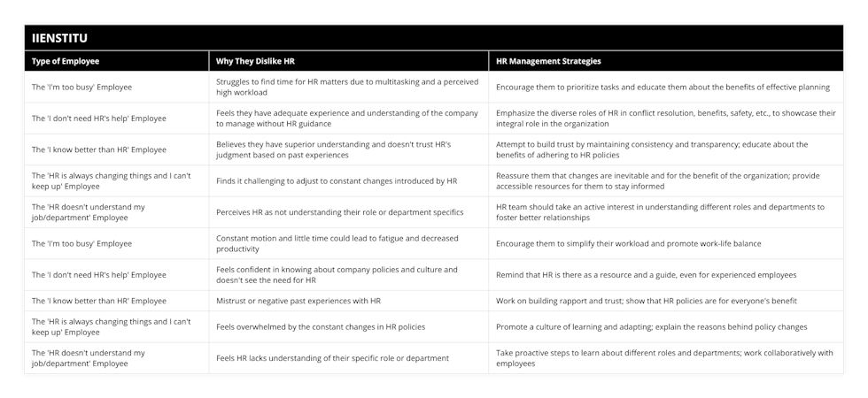 The 'I'm too busy' Employee, Struggles to find time for HR matters due to multitasking and a perceived high workload, Encourage them to prioritize tasks and educate them about the benefits of effective planning, The 'I don't need HR's help' Employee, Feels they have adequate experience and understanding of the company to manage without HR guidance, Emphasize the diverse roles of HR in conflict resolution, benefits, safety, etc, to showcase their integral role in the organization, The 'I know better than HR' Employee, Believes they have superior understanding and doesn't trust HR's judgment based on past experiences, Attempt to build trust by maintaining consistency and transparency; educate about the benefits of adhering to HR policies, The 'HR is always changing things and I can't keep up' Employee, Finds it challenging to adjust to constant changes introduced by HR, Reassure them that changes are inevitable and for the benefit of the organization; provide accessible resources for them to stay informed, The 'HR doesn't understand my job/department' Employee, Perceives HR as not understanding their role or department specifics, HR team should take an active interest in understanding different roles and departments to foster better relationships, The 'I'm too busy' Employee, Constant motion and little time could lead to fatigue and decreased productivity, Encourage them to simplify their workload and promote work-life balance, The 'I don't need HR's help' Employee, Feels confident in knowing about company policies and culture and doesn't see the need for HR, Remind that HR is there as a resource and a guide, even for experienced employees, The 'I know better than HR' Employee, Mistrust or negative past experiences with HR, Work on building rapport and trust; show that HR policies are for everyone's benefit, The 'HR is always changing things and I can't keep up' Employee, Feels overwhelmed by the constant changes in HR policies, Promote a culture of learning and adapting; explain the reasons behind policy changes, The 'HR doesn't understand my job/department' Employee, Feels HR lacks understanding of their specific role or department, Take proactive steps to learn about different roles and departments; work collaboratively with employees