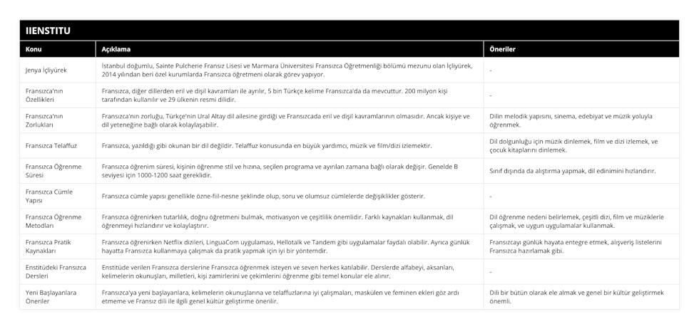 Jenya İçliyürek, İstanbul doğumlu, Sainte Pulcherie Fransız Lisesi ve Marmara Üniversitesi Fransızca Öğretmenliği bölümü mezunu olan İçliyürek, 2014 yılından beri özel kurumlarda Fransızca öğretmeni olarak görev yapıyor, -, Fransızca'nın Özellikleri, Fransızca, diğer dillerden eril ve dişil kavramları ile ayrılır, 5 bin Türkçe kelime Fransızca'da da mevcuttur 200 milyon kişi tarafından kullanılır ve 29 ülkenin resmi dilidir, -, Fransızca'nın Zorlukları, Fransızca'nın zorluğu, Türkçe'nin Ural Altay dil ailesine girdiği ve Fransızcada eril ve dişil kavramlarının olmasıdır Ancak kişiye ve dil yeteneğine bağlı olarak kolaylaşabilir, Dilin melodik yapısını, sinema, edebiyat ve müzik yoluyla öğrenmek, Fransızca Telaffuz, Fransızca, yazıldığı gibi okunan bir dil değildir Telaffuz konusunda en büyük yardımcı, müzik ve film/dizi izlemektir, Dil dolgunluğu için müzik dinlemek, film ve dizi izlemek, ve çocuk kitaplarını dinlemek, Fransızca Öğrenme Süresi, Fransızca öğrenim süresi, kişinin öğrenme stil ve hızına, seçilen programa ve ayırılan zamana bağlı olarak değişir Genelde B seviyesi için 1000-1200 saat gereklidir, Sınıf dışında da alıştırma yapmak, dil edinimini hızlandırır, Fransızca Cümle Yapısı, Fransızca cümle yapısı genellikle özne-fiil-nesne şeklinde olup, soru ve olumsuz cümlelerde değişiklikler gösterir, -, Fransızca Öğrenme Metodları, Fransızca öğrenirken tutarlılık, doğru öğretmeni bulmak, motivasyon ve çeşitlilik önemlidir Farklı kaynakları kullanmak, dil öğrenmeyi hızlandırır ve kolaylaştırır, Dil öğrenme nedeni belirlemek, çeşitli dizi, film ve müziklerle çalışmak, ve uygun uygulamalar kullanmak, Fransızca Pratik Kaynakları, Fransızca öğrenirken Netflix dizileri, LinguaCom uygulaması, Hellotalk ve Tandem gibi uygulamalar faydalı olabilir Ayrıca günlük hayatta Fransızca kullanmaya çalışmak da pratik yapmak için iyi bir yöntemdir, Fransızcayı günlük hayata entegre etmek, alışveriş listelerini Fransızca hazırlamak gibi, Enstitüdeki Fransızca Dersleri, Enstitüde verilen Fransızca derslerine Fransızca öğrenmek isteyen ve seven herkes katılabilir Derslerde alfabeyi, aksanları, kelimelerin okunuşları, milletleri, kişi zamirlerini ve çekimlerini öğrenme gibi temel konular ele alınır, -, Yeni Başlayanlara Öneriler, Fransızca'ya yeni başlayanlara, kelimelerin okunuşlarına ve telaffuzlarına iyi çalışmaları, maskülen ve feminen ekleri göz ardı etmeme ve Fransız dili ile ilgili genel kültür geliştirme önerilir, Dili bir bütün olarak ele almak ve genel bir kültür geliştirmek önemli