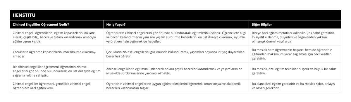 Zihinsel engelli öğrencilerin, eğitim kapasitelerini dikkate alarak, çeşitli bilgi, beceri ve tutum kazandırmak amacıyla eğitim veren kişidir, Öğrencilerin zihinsel engellerini göz önünde bulundurarak, eğitimlerini üstlenir Öğrencilere bilgi ve beceri kazandırmanın yanı sıra yaşam sürdürme becerilerini en üst düzeye çıkarmak, uyumlu ve üretken hale getirmek de hedefler, Bireye özel eğitim metotları kullanılır Çok sabır gerektirir İnisiyatif kullanma, duyarlılık ve özgüvenden yoksun olmamak önemli vasıflardır, Çocukların öğrenme kapasitelerini maksimuma çıkarmayı amaçlar, Çocukların zihinsel engellerini göz önünde bulundurarak, yaşamları boyunca ihtiyaç duyacakları becerileri öğretir, Bu meslek hem öğretmenin başarısı hem de öğrencinin eğitimden maksimum yarar sağlaması için özel vasıflar gerektirir, Bir zihinsel engelliler öğretmeni, öğrencinin zihinsel engellerini göz önünde bulundurarak, en üst düzeyde eğitim sağlama rolüne sahiptir, Zihinsel engellilerin eğitimini üstlenerek onlara çeşitli beceriler kazandırmak ve yaşamlarını en iyi şekilde sürdürmelerine yardımcı olmaktır, Bu meslek, özel eğitim tekniklerini içerir ve büyük bir sabır gerektirir, Zihinsel engelliler öğretmeni, genellikle zihinsel engelli öğrencilere özel eğitim verir, Öğrencinin zihinsel engellerine uygun eğitim tekniklerini öğreterek, onun sosyal ve akademik becerileri kazanmasını sağlar, Bu alana özel eğitim gerektirir ve bu meslek sabır, anlayış ve özveri gerektirir