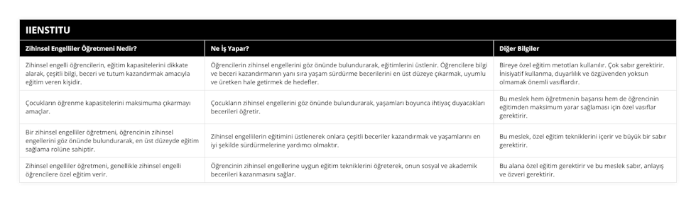 Zihinsel engelli öğrencilerin, eğitim kapasitelerini dikkate alarak, çeşitli bilgi, beceri ve tutum kazandırmak amacıyla eğitim veren kişidir, Öğrencilerin zihinsel engellerini göz önünde bulundurarak, eğitimlerini üstlenir Öğrencilere bilgi ve beceri kazandırmanın yanı sıra yaşam sürdürme becerilerini en üst düzeye çıkarmak, uyumlu ve üretken hale getirmek de hedefler, Bireye özel eğitim metotları kullanılır Çok sabır gerektirir İnisiyatif kullanma, duyarlılık ve özgüvenden yoksun olmamak önemli vasıflardır, Çocukların öğrenme kapasitelerini maksimuma çıkarmayı amaçlar, Çocukların zihinsel engellerini göz önünde bulundurarak, yaşamları boyunca ihtiyaç duyacakları becerileri öğretir, Bu meslek hem öğretmenin başarısı hem de öğrencinin eğitimden maksimum yarar sağlaması için özel vasıflar gerektirir, Bir zihinsel engelliler öğretmeni, öğrencinin zihinsel engellerini göz önünde bulundurarak, en üst düzeyde eğitim sağlama rolüne sahiptir, Zihinsel engellilerin eğitimini üstlenerek onlara çeşitli beceriler kazandırmak ve yaşamlarını en iyi şekilde sürdürmelerine yardımcı olmaktır, Bu meslek, özel eğitim tekniklerini içerir ve büyük bir sabır gerektirir, Zihinsel engelliler öğretmeni, genellikle zihinsel engelli öğrencilere özel eğitim verir, Öğrencinin zihinsel engellerine uygun eğitim tekniklerini öğreterek, onun sosyal ve akademik becerileri kazanmasını sağlar, Bu alana özel eğitim gerektirir ve bu meslek sabır, anlayış ve özveri gerektirir