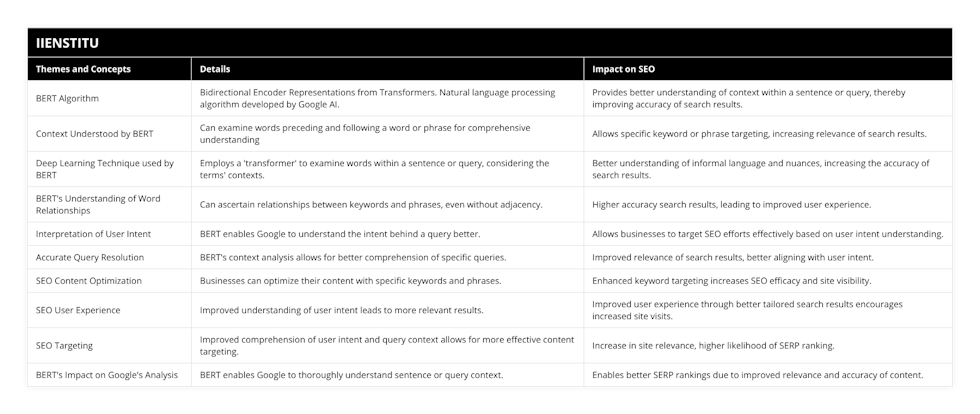 BERT Algorithm, Bidirectional Encoder Representations from Transformers Natural language processing algorithm developed by Google AI, Provides better understanding of context within a sentence or query, thereby improving accuracy of search results, Context Understood by BERT, Can examine words preceding and following a word or phrase for comprehensive understanding, Allows specific keyword or phrase targeting, increasing relevance of search results, Deep Learning Technique used by BERT, Employs a 'transformer' to examine words within a sentence or query, considering the terms' contexts, Better understanding of informal language and nuances, increasing the accuracy of search results, BERT's Understanding of Word Relationships, Can ascertain relationships between keywords and phrases, even without adjacency, Higher accuracy search results, leading to improved user experience, Interpretation of User Intent, BERT enables Google to understand the intent behind a query better, Allows businesses to target SEO efforts effectively based on user intent understanding, Accurate Query Resolution, BERT's context analysis allows for better comprehension of specific queries, Improved relevance of search results, better aligning with user intent, SEO Content Optimization, Businesses can optimize their content with specific keywords and phrases, Enhanced keyword targeting increases SEO efficacy and site visibility, SEO User Experience, Improved understanding of user intent leads to more relevant results, Improved user experience through better tailored search results encourages increased site visits, SEO Targeting, Improved comprehension of user intent and query context allows for more effective content targeting, Increase in site relevance, higher likelihood of SERP ranking, BERT's Impact on Google's Analysis, BERT enables Google to thoroughly understand sentence or query context, Enables better SERP rankings due to improved relevance and accuracy of content