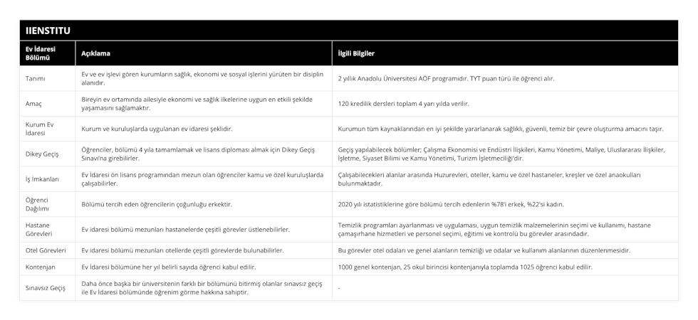 Tanımı, Ev ve ev işlevi gören kurumların sağlık, ekonomi ve sosyal işlerini yürüten bir disiplin alanıdır, 2 yıllık Anadolu Üniversitesi AÖF programıdır TYT puan türü ile öğrenci alır, Amaç, Bireyin ev ortamında ailesiyle ekonomi ve sağlık ilkelerine uygun en etkili şekilde yaşamasını sağlamaktır, 120 kredilik dersleri toplam 4 yarı yılda verilir, Kurum Ev İdaresi, Kurum ve kuruluşlarda uygulanan ev idaresi şeklidir, Kurumun tüm kaynaklarından en iyi şekilde yararlanarak sağlıklı, güvenli, temiz bir çevre oluşturma amacını taşır, Dikey Geçiş, Öğrenciler, bölümü 4 yıla tamamlamak ve lisans diploması almak için Dikey Geçiş Sınavı’na girebilirler, Geçiş yapılabilecek bölümler; Çalışma Ekonomisi ve Endüstri İlişkileri, Kamu Yönetimi, Maliye, Uluslararası İlişkiler, İşletme, Siyaset Bilimi ve Kamu Yönetimi, Turizm İşletmeciliği'dir, İş İmkanları, Ev İdaresi ön lisans programından mezun olan öğrenciler kamu ve özel kuruluşlarda çalışabilirler, Çalışabilecekleri alanlar arasında Huzurevleri, oteller, kamu ve özel hastaneler, kreşler ve özel anaokulları bulunmaktadır, Öğrenci Dağılımı, Bölümü tercih eden öğrencilerin çoğunluğu erkektir, 2020 yılı istatistiklerine göre bölümü tercih edenlerin %78’i erkek, %22’si kadın, Hastane Görevleri, Ev idaresi bölümü mezunları hastanelerde çeşitli görevler üstlenebilirler, Temizlik programları ayarlanması ve uygulaması, uygun temizlik malzemelerinin seçimi ve kullanımı, hastane çamaşırhane hizmetleri ve personel seçimi, eğitimi ve kontrolü bu görevler arasındadır, Otel Görevleri, Ev idaresi bölümü mezunları otellerde çeşitli görevlerde bulunabilirler, Bu görevler otel odaları ve genel alanların temizliği ve odalar ve kullanım alanlarının düzenlenmesidir, Kontenjan, Ev İdaresi bölümüne her yıl belirli sayıda öğrenci kabul edilir, 1000 genel kontenjan, 25 okul birincisi kontenjanıyla toplamda 1025 öğrenci kabul edilir, Sınavsız Geçiş, Daha önce başka bir üniversitenin farklı bir bölümünü bitirmiş olanlar sınavsız geçiş ile Ev İdaresi bölümünde öğrenim görme hakkına sahiptir, -