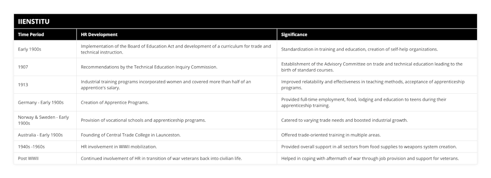 Early 1900s, Implementation of the Board of Education Act and development of a curriculum for trade and technical instruction, Standardization in training and education, creation of self-help organizations, 1907, Recommendations by the Technical Education Inquiry Commission, Establishment of the Advisory Committee on trade and technical education leading to the birth of standard courses, 1913, Industrial training programs incorporated women and covered more than half of an apprentice's salary, Improved relatability and effectiveness in teaching methods, acceptance of apprenticeship programs, Germany - Early 1900s, Creation of Apprentice Programs, Provided full-time employment, food, lodging and education to teens during their apprenticeship training, Norway & Sweden - Early 1900s, Provision of vocational schools and apprenticeship programs, Catered to varying trade needs and boosted industrial growth, Australia - Early 1900s, Founding of Central Trade College in Launceston, Offered trade-oriented training in multiple areas, 1940s -1960s, HR involvement in WWII mobilization, Provided overall support in all sectors from food supplies to weapons system creation, Post WWII, Continued involvement of HR in transition of war veterans back into civilian life, Helped in coping with aftermath of war through job provision and support for veterans