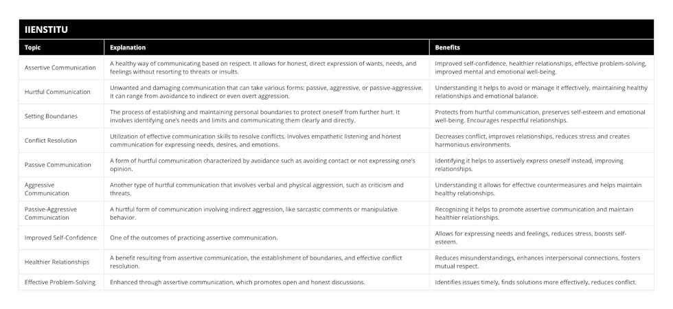 Assertive Communication, A healthy way of communicating based on respect It allows for honest, direct expression of wants, needs, and feelings without resorting to threats or insults, Improved self-confidence, healthier relationships, effective problem-solving, improved mental and emotional well-being, Hurtful Communication, Unwanted and damaging communication that can take various forms: passive, aggressive, or passive-aggressive It can range from avoidance to indirect or even overt aggression, Understanding it helps to avoid or manage it effectively, maintaining healthy relationships and emotional balance, Setting Boundaries, The process of establishing and maintaining personal boundaries to protect oneself from further hurt It involves identifying one’s needs and limits and communicating them clearly and directly, Protects from hurtful communication, preserves self-esteem and emotional well-being Encourages respectful relationships, Conflict Resolution, Utilization of effective communication skills to resolve conflicts Involves empathetic listening and honest communication for expressing needs, desires, and emotions, Decreases conflict, improves relationships, reduces stress and creates harmonious environments, Passive Communication, A form of hurtful communication characterized by avoidance such as avoiding contact or not expressing one’s opinion, Identifying it helps to assertively express oneself instead, improving relationships, Aggressive Communication, Another type of hurtful communication that involves verbal and physical aggression, such as criticism and threats, Understanding it allows for effective countermeasures and helps maintain healthy relationships, Passive-Aggressive Communication, A hurtful form of communication involving indirect aggression, like sarcastic comments or manipulative behavior, Recognizing it helps to promote assertive communication and maintain healthier relationships, Improved Self-Confidence, One of the outcomes of practicing assertive communication, Allows for expressing needs and feelings, reduces stress, boosts self-esteem, Healthier Relationships, A benefit resulting from assertive communication, the establishment of boundaries, and effective conflict resolution, Reduces misunderstandings, enhances interpersonal connections, fosters mutual respect, Effective Problem-Solving, Enhanced through assertive communication, which promotes open and honest discussions, Identifies issues timely, finds solutions more effectively, reduces conflict