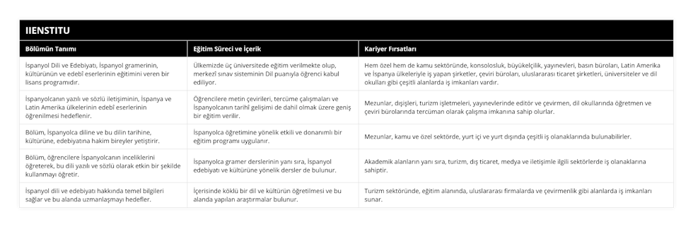 İspanyol Dili ve Edebiyatı, İspanyol gramerinin, kültürünün ve edebî eserlerinin eğitimini veren bir lisans programıdır, Ülkemizde üç üniversitede eğitim verilmekte olup, merkezî sınav sisteminin Dil puanıyla öğrenci kabul ediliyor, Hem özel hem de kamu sektöründe, konsolosluk, büyükelçilik, yayınevleri, basın büroları, Latin Amerika ve İspanya ülkeleriyle iş yapan şirketler, çeviri büroları, uluslararası ticaret şirketleri, üniversiteler ve dil okulları gibi çeşitli alanlarda iş imkanları vardır, İspanyolcanın yazılı ve sözlü iletişiminin, İspanya ve Latin Amerika ülkelerinin edebî eserlerinin öğrenilmesi hedeflenir, Öğrencilere metin çevirileri, tercüme çalışmaları ve İspanyolcanın tarihî gelişimi de dahil olmak üzere geniş bir eğitim verilir, Mezunlar, dışişleri, turizm işletmeleri, yayınevlerinde editör ve çevirmen, dil okullarında öğretmen ve çeviri bürolarında tercüman olarak çalışma imkanına sahip olurlar, Bölüm, İspanyolca diline ve bu dilin tarihine, kültürüne, edebiyatına hakim bireyler yetiştirir, İspanyolca öğretimine yönelik etkili ve donanımlı bir eğitim programı uygulanır, Mezunlar, kamu ve özel sektörde, yurt içi ve yurt dışında çeşitli iş olanaklarında bulunabilirler, Bölüm, öğrencilere İspanyolcanın inceliklerini öğreterek, bu dili yazılı ve sözlü olarak etkin bir şekilde kullanmayı öğretir, İspanyolca gramer derslerinin yanı sıra, İspanyol edebiyatı ve kültürüne yönelik dersler de bulunur, Akademik alanların yanı sıra, turizm, dış ticaret, medya ve iletişimle ilgili sektörlerde iş olanaklarına sahiptir, İspanyol dili ve edebiyatı hakkında temel bilgileri sağlar ve bu alanda uzmanlaşmayı hedefler, İçerisinde köklü bir dil ve kültürün öğretilmesi ve bu alanda yapılan araştırmalar bulunur, Turizm sektöründe, eğitim alanında, uluslararası firmalarda ve çevirmenlik gibi alanlarda iş imkanları sunar