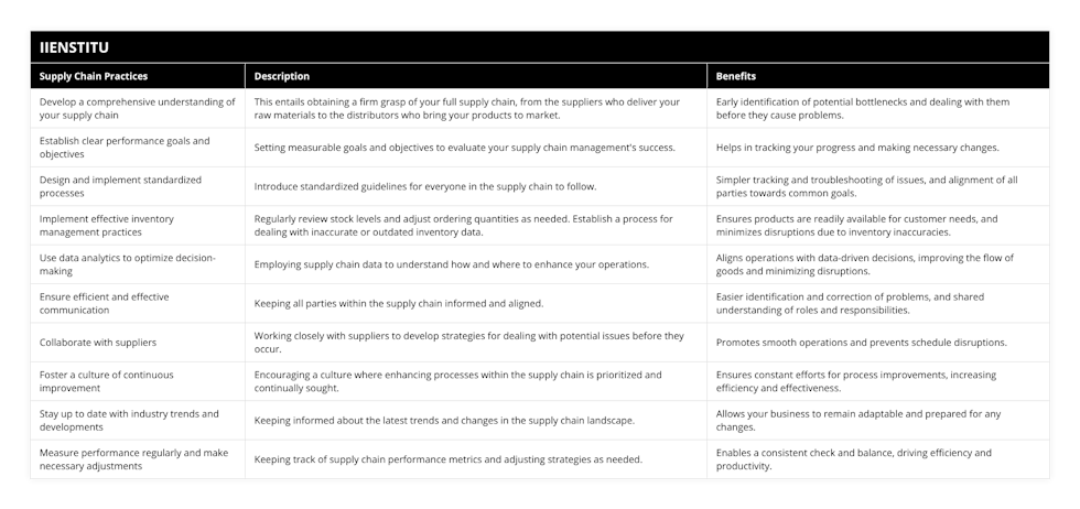 Develop a comprehensive understanding of your supply chain, This entails obtaining a firm grasp of your full supply chain, from the suppliers who deliver your raw materials to the distributors who bring your products to market, Early identification of potential bottlenecks and dealing with them before they cause problems, Establish clear performance goals and objectives, Setting measurable goals and objectives to evaluate your supply chain management's success, Helps in tracking your progress and making necessary changes, Design and implement standardized processes, Introduce standardized guidelines for everyone in the supply chain to follow, Simpler tracking and troubleshooting of issues, and alignment of all parties towards common goals, Implement effective inventory management practices, Regularly review stock levels and adjust ordering quantities as needed Establish a process for dealing with inaccurate or outdated inventory data, Ensures products are readily available for customer needs, and minimizes disruptions due to inventory inaccuracies, Use data analytics to optimize decision-making, Employing supply chain data to understand how and where to enhance your operations, Aligns operations with data-driven decisions, improving the flow of goods and minimizing disruptions, Ensure efficient and effective communication, Keeping all parties within the supply chain informed and aligned, Easier identification and correction of problems, and shared understanding of roles and responsibilities, Collaborate with suppliers, Working closely with suppliers to develop strategies for dealing with potential issues before they occur, Promotes smooth operations and prevents schedule disruptions, Foster a culture of continuous improvement, Encouraging a culture where enhancing processes within the supply chain is prioritized and continually sought, Ensures constant efforts for process improvements, increasing efficiency and effectiveness, Stay up to date with industry trends and developments, Keeping informed about the latest trends and changes in the supply chain landscape, Allows your business to remain adaptable and prepared for any changes, Measure performance regularly and make necessary adjustments, Keeping track of supply chain performance metrics and adjusting strategies as needed, Enables a consistent check and balance, driving efficiency and productivity