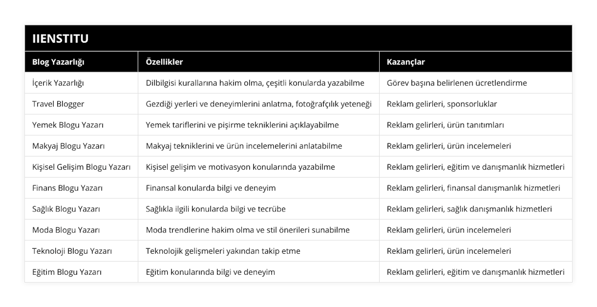 İçerik Yazarlığı, Dilbilgisi kurallarına hakim olma, çeşitli konularda yazabilme, Görev başına belirlenen ücretlendirme, Travel Blogger, Gezdiği yerleri ve deneyimlerini anlatma, fotoğrafçılık yeteneği, Reklam gelirleri, sponsorluklar, Yemek Blogu Yazarı, Yemek tariflerini ve pişirme tekniklerini açıklayabilme, Reklam gelirleri, ürün tanıtımları, Makyaj Blogu Yazarı, Makyaj tekniklerini ve ürün incelemelerini anlatabilme, Reklam gelirleri, ürün incelemeleri, Kişisel Gelişim Blogu Yazarı, Kişisel gelişim ve motivasyon konularında yazabilme, Reklam gelirleri, eğitim ve danışmanlık hizmetleri, Finans Blogu Yazarı, Finansal konularda bilgi ve deneyim, Reklam gelirleri, finansal danışmanlık hizmetleri, Sağlık Blogu Yazarı, Sağlıkla ilgili konularda bilgi ve tecrübe, Reklam gelirleri, sağlık danışmanlık hizmetleri, Moda Blogu Yazarı, Moda trendlerine hakim olma ve stil önerileri sunabilme, Reklam gelirleri, ürün incelemeleri, Teknoloji Blogu Yazarı, Teknolojik gelişmeleri yakından takip etme, Reklam gelirleri, ürün incelemeleri, Eğitim Blogu Yazarı, Eğitim konularında bilgi ve deneyim, Reklam gelirleri, eğitim ve danışmanlık hizmetleri