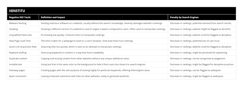 Malware Hosting, Hosting malicious software on a website, usually without the owner's knowledge Severely damages website's rankings, Decrease in rankings, potential removal from search results, Cloaking, Showing a different version of a website to search engine crawlers compared to users Often used to manipulate rankings, Decrease in rankings, website might be flagged as deceitful, Unqualified Paid Links, Purchasing low quality, irrelevant links to manipulate rankings, Decrease in rankings, website could be flagged as deceptive, Slow Page Load Time, The time it takes for a webpage to load on a user's browser Slow load times hurt rankings, Decrease in rankings, potential loss of user trust, Quick Link Acquisition Rate, Acquiring links too quickly, which is seen as an attempt to manipulate rankings, Decrease in rankings, website could be flagged as deceptive, Keyword stuffing, Overusing keywords in content in a way that hurts readability, Decrease in rankings, might be penalized for spamming, Duplicate content, Copying and reusing content from other websites without any unique additional value, Decrease in rankings, can be recognized as plagiarism, Invisible text, Using text that is the same color as the background to hide it from users but show it to search engines, Decrease in rankings, might be flagged for deceptive practices, Doorway pages, Creating pages with the sole purpose of ranking highly for particular keywords, offering little/original value, Decrease in rankings, can be flagged as webspam, Spam comments, Leaving irrelevant comments with links on other websites, solely to generate backlinks, Decrease in rankings, might be flagged as webspam