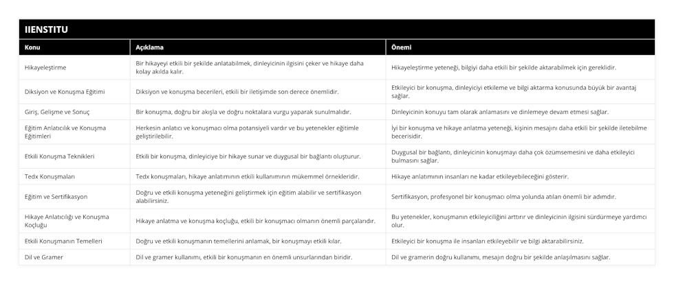 Hikayeleştirme, Bir hikayeyi etkili bir şekilde anlatabilmek, dinleyicinin ilgisini çeker ve hikaye daha kolay akılda kalır, Hikayeleştirme yeteneği, bilgiyi daha etkili bir şekilde aktarabilmek için gereklidir, Diksiyon ve Konuşma Eğitimi, Diksiyon ve konuşma becerileri, etkili bir iletişimde son derece önemlidir, Etkileyici bir konuşma, dinleyiciyi etkileme ve bilgi aktarma konusunda büyük bir avantaj sağlar, Giriş, Gelişme ve Sonuç, Bir konuşma, doğru bir akışla ve doğru noktalara vurgu yaparak sunulmalıdır, Dinleyicinin konuyu tam olarak anlamasını ve dinlemeye devam etmesi sağlar, Eğitim Anlatıcılık ve Konuşma Eğitimleri, Herkesin anlatıcı ve konuşmacı olma potansiyeli vardır ve bu yetenekler eğitimle geliştirilebilir, İyi bir konuşma ve hikaye anlatma yeteneği, kişinin mesajını daha etkili bir şekilde iletebilme becerisidir, Etkili Konuşma Teknikleri, Etkili bir konuşma, dinleyiciye bir hikaye sunar ve duygusal bir bağlantı oluşturur, Duygusal bir bağlantı, dinleyicinin konuşmayı daha çok özümsemesini ve daha etkileyici bulmasını sağlar, Tedx Konuşmaları, Tedx konuşmaları, hikaye anlatımının etkili kullanımının mükemmel örnekleridir, Hikaye anlatımının insanları ne kadar etkileyebileceğini gösterir , Eğitim ve Sertifikasyon, Doğru ve etkili konuşma yeteneğini geliştirmek için eğitim alabilir ve sertifikasyon alabilirsiniz, Sertifikasyon, profesyonel bir konuşmacı olma yolunda atılan önemli bir adımdır, Hikaye Anlatıcılığı ve Konuşma Koçluğu, Hikaye anlatma ve konuşma koçluğu, etkili bir konuşmacı olmanın önemli parçalarıdır, Bu yetenekler, konuşmanın etkileyiciliğini arttırır ve dinleyicinin ilgisini sürdürmeye yardımcı olur, Etkili Konuşmanın Temelleri, Doğru ve etkili konuşmanın temellerini anlamak, bir konuşmayı etkili kılar, Etkileyici bir konuşma ile insanları etkileyebilir ve bilgi aktarabilirsiniz, Dil ve Gramer, Dil ve gramer kullanımı, etkili bir konuşmanın en önemli unsurlarından biridir, Dil ve gramerin doğru kullanımı, mesajın doğru bir şekilde anlaşılmasını sağlar