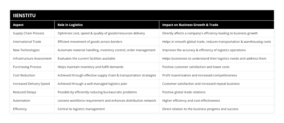 Supply Chain Process, Optimizes cost, speed & quality of goods/resources delivery, Directly affects a company's efficiency leading to business growth, International Trade, Efficient movement of goods across borders, Helps in smooth global trade, reduces transportation & warehousing costs, New Technologies, Automate material handling, inventory control, order management, Improves the accuracy & efficiency of logistics operations, Infrastructure Assessment, Evaluates the current facilities available, Helps businesses to understand their logistics needs and address them, Purchasing Process, Helps maintain inventory and fulfill demands, Positive customer satisfaction and lower costs, Cost Reduction, Achieved through effective supply chain & transportation strategies, Profit maximization and increased competitiveness, Increased Delivery Speed, Achieved through a well-managed logistics plan, Customer satisfaction and increased repeat business, Reduced Delays, Possible by efficiently reducing bureaucratic problems, Positive global trade relations, Automation, Lessens workforce requirement and enhances distribution network, Higher efficiency and cost-effectiveness, Efficiency, Central to logistics management, Direct relation to the business progress and success