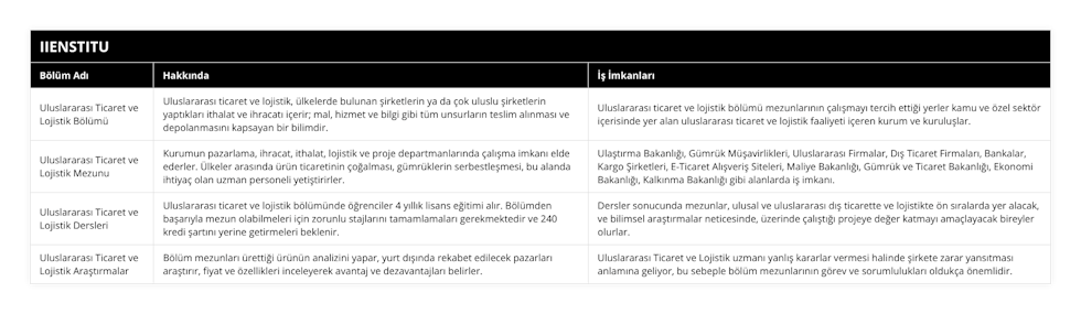 Uluslararası Ticaret ve Lojistik Bölümü, Uluslararası ticaret ve lojistik, ülkelerde bulunan şirketlerin ya da çok uluslu şirketlerin yaptıkları ithalat ve ihracatı içerir; mal, hizmet ve bilgi gibi tüm unsurların teslim alınması ve depolanmasını kapsayan bir bilimdir, Uluslararası ticaret ve lojistik bölümü mezunlarının çalışmayı tercih ettiği yerler kamu ve özel sektör içerisinde yer alan uluslararası ticaret ve lojistik faaliyeti içeren kurum ve kuruluşlar, Uluslararası Ticaret ve Lojistik Mezunu, Kurumun pazarlama, ihracat, ithalat, lojistik ve proje departmanlarında çalışma imkanı elde ederler Ülkeler arasında ürün ticaretinin çoğalması, gümrüklerin serbestleşmesi, bu alanda ihtiyaç olan uzman personeli yetiştirirler, Ulaştırma Bakanlığı, Gümrük Müşavirlikleri, Uluslararası Firmalar, Dış Ticaret Firmaları, Bankalar, Kargo Şirketleri, E-Ticaret Alışveriş Siteleri, Maliye Bakanlığı, Gümrük ve Ticaret Bakanlığı, Ekonomi Bakanlığı, Kalkınma Bakanlığı gibi alanlarda iş imkanı, Uluslararası Ticaret ve Lojistik Dersleri, Uluslararası ticaret ve lojistik bölümünde öğrenciler 4 yıllık lisans eğitimi alır Bölümden başarıyla mezun olabilmeleri için zorunlu stajlarını tamamlamaları gerekmektedir ve 240 kredi şartını yerine getirmeleri beklenir, Dersler sonucunda mezunlar, ulusal ve uluslararası dış ticarette ve lojistikte ön sıralarda yer alacak, ve bilimsel araştırmalar neticesinde, üzerinde çalıştığı projeye değer katmayı amaçlayacak bireyler olurlar, Uluslararası Ticaret ve Lojistik Araştırmalar, Bölüm mezunları ürettiği ürünün analizini yapar, yurt dışında rekabet edilecek pazarları araştırır, fiyat ve özellikleri inceleyerek avantaj ve dezavantajları belirler, Uluslararası Ticaret ve Lojistik uzmanı yanlış kararlar vermesi halinde şirkete zarar yansıtması anlamına geliyor, bu sebeple bölüm mezunlarının görev ve sorumlulukları oldukça önemlidir