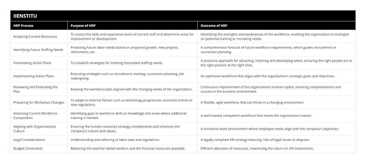 Analyzing Current Resources, To assess the skills and experience levels of current staff and determine areas for improvement or development, Identifying the strengths and weaknesses of the workforce, enabling the organization to strategize on potential training or recruiting needs, Identifying Future Staffing Needs, Predicting future labor needs based on projected growth, new projects, retirements, etc, A comprehensive forecast of future workforce requirements, which guides recruitment or succession planning, Formulating Action Plans, To establish strategies for meeting forecasted staffing needs, A proactive approach for attracting, retaining and developing talent, ensuring the right people are in the right position at the right time, Implementing Action Plans, Executing strategies such as recruitment, training, succession planning, job redesigning, An optimized workforce that aligns with the organization's strategic goals and objectives, Reviewing and Evaluating the Plan, Keeping the workforce plan aligned with the changing needs of the organization, Continuous improvement of the organization’s human capital, ensuring competitiveness and success in the business environment, Preparing for Workplace Changes, To adapt to external factors such as technology progression, economic trends or new regulations, A flexible, agile workforce that can thrive in a changing environment, Assessing Current Workforce Composition, Identifying gaps in workforce skills or knowledge and areas where additional training is needed, A well-trained, competent workforce that meets the organization's needs, Aligning with Organizational Culture, Ensuring the human resources strategy complements and enhances the company's culture and values, A conducive work environment where employee needs align with the company's objectives, Legal Considerations, Understanding and adhering to labor laws and regulations, A legally compliant HR strategy reducing risks of legal issues or disputes, Budget Constraints, Balancing the need for skilled workers and the financial resources available, Efficient allocation of resources, maximizing the return on HR investments