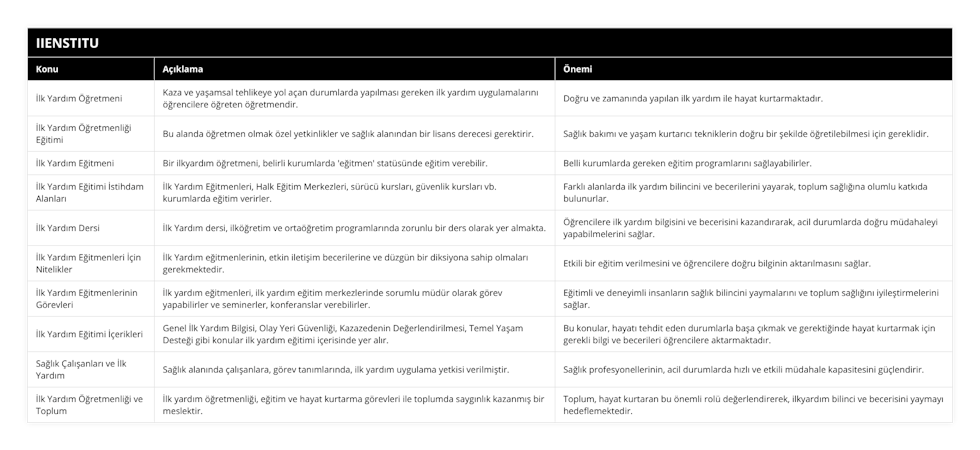 İlk Yardım Öğretmeni, Kaza ve yaşamsal tehlikeye yol açan durumlarda yapılması gereken ilk yardım uygulamalarını öğrencilere öğreten öğretmendir, Doğru ve zamanında yapılan ilk yardım ile hayat kurtarmaktadır, İlk Yardım Öğretmenliği Eğitimi, Bu alanda öğretmen olmak özel yetkinlikler ve sağlık alanından bir lisans derecesi gerektirir, Sağlık bakımı ve yaşam kurtarıcı tekniklerin doğru bir şekilde öğretilebilmesi için gereklidir, İlk Yardım Eğitmeni, Bir ilkyardım öğretmeni, belirli kurumlarda 'eğitmen' statüsünde eğitim verebilir, Belli kurumlarda gereken eğitim programlarını sağlayabilirler, İlk Yardım Eğitimi İstihdam Alanları, İlk Yardım Eğitmenleri, Halk Eğitim Merkezleri, sürücü kursları, güvenlik kursları vb kurumlarda eğitim verirler, Farklı alanlarda ilk yardım bilincini ve becerilerini yayarak, toplum sağlığına olumlu katkıda bulunurlar, İlk Yardım Dersi, İlk Yardım dersi, ilköğretim ve ortaöğretim programlarında zorunlu bir ders olarak yer almakta, Öğrencilere ilk yardım bilgisini ve becerisini kazandırarak, acil durumlarda doğru müdahaleyi yapabilmelerini sağlar, İlk Yardım Eğitmenleri İçin Nitelikler, İlk Yardım eğitmenlerinin, etkin iletişim becerilerine ve düzgün bir diksiyona sahip olmaları gerekmektedir, Etkili bir eğitim verilmesini ve öğrencilere doğru bilginin aktarılmasını sağlar, İlk Yardım Eğitmenlerinin Görevleri, İlk yardım eğitmenleri, ilk yardım eğitim merkezlerinde sorumlu müdür olarak görev yapabilirler ve seminerler, konferanslar verebilirler, Eğitimli ve deneyimli insanların sağlık bilincini yaymalarını ve toplum sağlığını iyileştirmelerini sağlar, İlk Yardım Eğitimi İçerikleri, Genel İlk Yardım Bilgisi, Olay Yeri Güvenliği, Kazazedenin Değerlendirilmesi, Temel Yaşam Desteği gibi konular ilk yardım eğitimi içerisinde yer alır, Bu konular, hayatı tehdit eden durumlarla başa çıkmak ve gerektiğinde hayat kurtarmak için gerekli bilgi ve becerileri öğrencilere aktarmaktadır, Sağlık Çalışanları ve İlk Yardım, Sağlık alanında çalışanlara, görev tanımlarında, ilk yardım uygulama yetkisi verilmiştir, Sağlık profesyonellerinin, acil durumlarda hızlı ve etkili müdahale kapasitesini güçlendirir, İlk Yardım Öğretmenliği ve Toplum, İlk yardım öğretmenliği, eğitim ve hayat kurtarma görevleri ile toplumda saygınlık kazanmış bir meslektir, Toplum, hayat kurtaran bu önemli rolü değerlendirerek, ilkyardım bilinci ve becerisini yaymayı hedeflemektedir