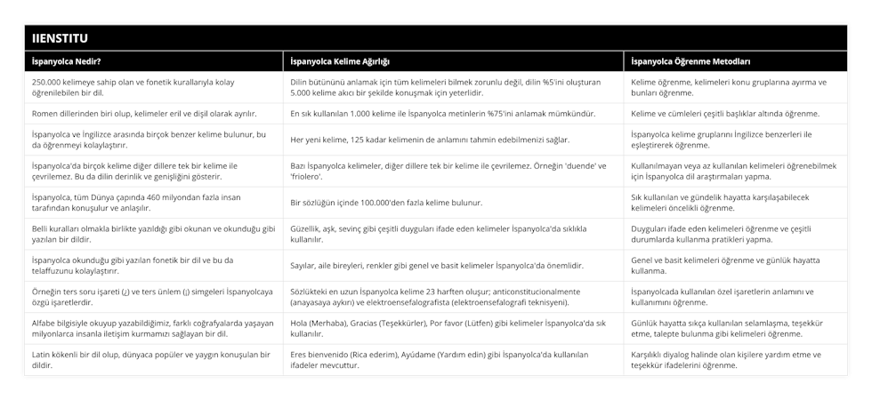 250000 kelimeye sahip olan ve fonetik kurallarıyla kolay öğrenilebilen bir dil, Dilin bütününü anlamak için tüm kelimeleri bilmek zorunlu değil, dilin %5'ini oluşturan 5000 kelime akıcı bir şekilde konuşmak için yeterlidir, Kelime öğrenme, kelimeleri konu gruplarına ayırma ve bunları öğrenme, Romen dillerinden biri olup, kelimeler eril ve dişil olarak ayrılır, En sık kullanılan 1000 kelime ile İspanyolca metinlerin %75'ini anlamak mümkündür, Kelime ve cümleleri çeşitli başlıklar altında öğrenme, İspanyolca ve İngilizce arasında birçok benzer kelime bulunur, bu da öğrenmeyi kolaylaştırır, Her yeni kelime, 125 kadar kelimenin de anlamını tahmin edebilmenizi sağlar, İspanyolca kelime gruplarını İngilizce benzerleri ile eşleştirerek öğrenme, İspanyolca'da birçok kelime diğer dillere tek bir kelime ile çevrilemez Bu da dilin derinlik ve genişliğini gösterir, Bazı İspanyolca kelimeler, diğer dillere tek bir kelime ile çevrilemez Örneğin 'duende' ve 'friolero', Kullanılmayan veya az kullanılan kelimeleri öğrenebilmek için İspanyolca dil araştırmaları yapma, İspanyolca, tüm Dünya çapında 460 milyondan fazla insan tarafından konuşulur ve anlaşılır, Bir sözlüğün içinde 100000'den fazla kelime bulunur, Sık kullanılan ve gündelik hayatta karşılaşabilecek kelimeleri öncelikli öğrenme, Belli kuralları olmakla birlikte yazıldığı gibi okunan ve okunduğu gibi yazılan bir dildir, Güzellik, aşk, sevinç gibi çeşitli duyguları ifade eden kelimeler İspanyolca'da sıklıkla kullanılır, Duyguları ifade eden kelimeleri öğrenme ve çeşitli durumlarda kullanma pratikleri yapma, İspanyolca okunduğu gibi yazılan fonetik bir dil ve bu da telaffuzunu kolaylaştırır, Sayılar, aile bireyleri, renkler gibi genel ve basit kelimeler İspanyolca'da önemlidir, Genel ve basit kelimeleri öğrenme ve günlük hayatta kullanma, Örneğin ters soru işareti (¿) ve ters ünlem (¡) simgeleri İspanyolcaya özgü işaretlerdir, Sözlükteki en uzun İspanyolca kelime 23 harften oluşur; anticonstitucionalmente (anayasaya aykırı) ve elektroensefalografista (elektroensefalografi teknisyeni), İspanyolcada kullanılan özel işaretlerin anlamını ve kullanımını öğrenme, Alfabe bilgisiyle okuyup yazabildiğimiz, farklı coğrafyalarda yaşayan milyonlarca insanla iletişim kurmamızı sağlayan bir dil, Hola (Merhaba), Gracias (Teşekkürler), Por favor (Lütfen) gibi kelimeler İspanyolca'da sık kullanılır, Günlük hayatta sıkça kullanılan selamlaşma, teşekkür etme, talepte bulunma gibi kelimeleri öğrenme, Latin kökenli bir dil olup, dünyaca popüler ve yaygın konuşulan bir dildir, Eres bienvenido (Rica ederim), Ayúdame (Yardım edin) gibi İspanyolca'da kullanılan ifadeler mevcuttur, Karşılıklı diyalog halinde olan kişilere yardım etme ve teşekkür ifadelerini öğrenme