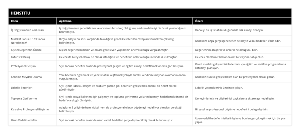 İş Değiştirmenin Zorlukları, İş değiştirmenin genellikle zor ve acı veren bir süreç olduğunu, nadiren daha iyi bir fırsat yakaladığımızı belirtilmiştir, Daha iyi bir iş fırsatı bulduğunuzda risk almayı deneyin, Mülakat Sorusu: 5 Yıl Sonra Neredesiniz?, Birçok adayın bu soru karşısında takıldığı ve genellikle istenilen cevapları vermekten çekindiği belirtilmiştir, Kendinize özgü gerçekçi hedefler belirleyin ve bu hedefleri ifade edin, Kişisel Değerlerin Önemi, Kişisel değerleri bilmenin ve onlara göre leven yaşamanın önemli olduğu vurgulanmıştır, Değerlerinizi araştırın ve onların ne olduğunu bilin, Futuristik Bakış, Gelecekte bireysel olarak ne olmak istediğiniz ve hedeflerin neler olduğu üzerinde durulmuştur, Gelecek planlarınız hakkında net bir vizyona sahip olun, Profesyonel Gelişim, 5 yıl sonraki hedefler arasında profesyonel gelişim ve eğitim almayı hedeflemek önemli görülmüştür, Kendi mesleki gelişiminizi ilerletmek için eğitim ve sertifika programlarına katılmayı planlayın, Kendine Meydan Okuma, Yeni beceriler öğrenmek ve yeni fırsatlar keşfetmek yoluyla sürekli kendinize meydan okumanın önemi vurgulanmıştır, Kendinizi sürekli geliştirmekte olan bir profesyonel olarak görün, Liderlik Becerileri, 5 yıl içinde liderlik, iletişim ve problem çözme gibi becerileri geliştirmek önemli bir hedef olarak görülmüştür, Liderlik yetenekleriniz üzerinde çalışın, Topluma Geri Verme, 5 yıl içinde sosyal kalkınma için çalışmayı ve topluma geri verme yollarını bulmayı hedeflemek önemli bir hedef olarak görülmüştür, Deneyimlerinizi ve bilgilerinizi başkalarına aktarmayı hedefleyin, Kişisel ve Profesyonel Büyüme, Adayların 5 yıl içinde hem kişisel hem de profesyonel olarak büyümeyi hedefliyor olmaları gerektiği belirtilmiştir, Bireysel ve profesyonel büyüme hedeflerini belirginleştirin, Uzun Vadeli Hedefler, 5 yıl sonraki hedefler arasında uzun vadeli hedefleri gerçekleştirebilmiş olmak bulunmuştur, Uzun vadeli hedeflerinizi belirleyin ve bunları gerçekleştirmek için bir plan yapın