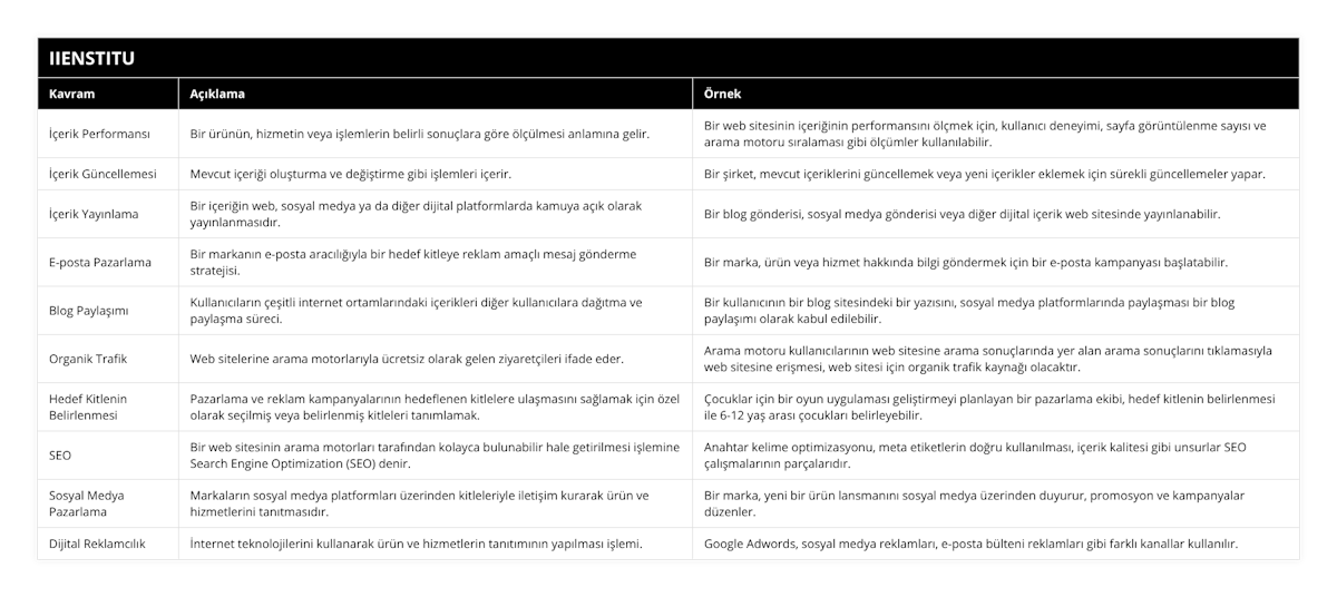 İçerik Performansı, Bir ürünün, hizmetin veya işlemlerin belirli sonuçlara göre ölçülmesi anlamına gelir, Bir web sitesinin içeriğinin performansını ölçmek için, kullanıcı deneyimi, sayfa görüntülenme sayısı ve arama motoru sıralaması gibi ölçümler kullanılabilir, İçerik Güncellemesi, Mevcut içeriği oluşturma ve değiştirme gibi işlemleri içerir, Bir şirket, mevcut içeriklerini güncellemek veya yeni içerikler eklemek için sürekli güncellemeler yapar, İçerik Yayınlama, Bir içeriğin web, sosyal medya ya da diğer dijital platformlarda kamuya açık olarak yayınlanmasıdır, Bir blog gönderisi, sosyal medya gönderisi veya diğer dijital içerik web sitesinde yayınlanabilir, E-posta Pazarlama, Bir markanın e-posta aracılığıyla bir hedef kitleye reklam amaçlı mesaj gönderme stratejisi, Bir marka, ürün veya hizmet hakkında bilgi göndermek için bir e-posta kampanyası başlatabilir, Blog Paylaşımı, Kullanıcıların çeşitli internet ortamlarındaki içerikleri diğer kullanıcılara dağıtma ve paylaşma süreci, Bir kullanıcının bir blog sitesindeki bir yazısını, sosyal medya platformlarında paylaşması bir blog paylaşımı olarak kabul edilebilir, Organik Trafik, Web sitelerine arama motorlarıyla ücretsiz olarak gelen ziyaretçileri ifade eder, Arama motoru kullanıcılarının web sitesine arama sonuçlarında yer alan arama sonuçlarını tıklamasıyla web sitesine erişmesi, web sitesi için organik trafik kaynağı olacaktır, Hedef Kitlenin Belirlenmesi, Pazarlama ve reklam kampanyalarının hedeflenen kitlelere ulaşmasını sağlamak için özel olarak seçilmiş veya belirlenmiş kitleleri tanımlamak, Çocuklar için bir oyun uygulaması geliştirmeyi planlayan bir pazarlama ekibi, hedef kitlenin belirlenmesi ile 6-12 yaş arası çocukları belirleyebilir, SEO, Bir web sitesinin arama motorları tarafından kolayca bulunabilir hale getirilmesi işlemine Search Engine Optimization (SEO) denir, Anahtar kelime optimizasyonu, meta etiketlerin doğru kullanılması, içerik kalitesi gibi unsurlar SEO çalışmalarının parçalarıdır, Sosyal Medya Pazarlama, Markaların sosyal medya platformları üzerinden kitleleriyle iletişim kurarak ürün ve hizmetlerini tanıtmasıdır, Bir marka, yeni bir ürün lansmanını sosyal medya üzerinden duyurur, promosyon ve kampanyalar düzenler, Dijital Reklamcılık, İnternet teknolojilerini kullanarak ürün ve hizmetlerin tanıtımının yapılması işlemi, Google Adwords, sosyal medya reklamları, e-posta bülteni reklamları gibi farklı kanallar kullanılır