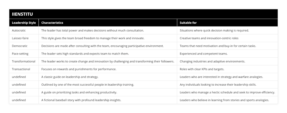 Autocratic, The leader has total power and makes decisions without much consultation, Situations where quick decision making is required, Laissez-faire, This style gives the team broad freedom to manage their work and innovate, Creative teams and innovation-centric roles, Democratic, Decisions are made after consulting with the team, encouraging participative environment, Teams that need motivation and buy-in for certain tasks, Pace-setting, The leader sets high standards and expects team to match them, Experienced and competent teams, Transformational, The leader works to create change and innovation by challenging and transforming their followers, Changing industries and adaptive environments, Transactional, Focuses on rewards and punishments for performance, Roles with clear KPIs and targets, The Art of War - Sun Tzu, A classic guide on leadership and strategy, Leaders who are interested in strategy and warfare analogies, The 17 Indisputable Laws of Leadership - John C Maxwell, Outlined by one of the most successful people in leadership training, Any individuals looking to increase their leadership skills, The One Thing - Gary Keller, A guide on prioritizing tasks and enhancing productivity, Leaders who manage a hectic schedule and seek to improve efficiency, Shoeless Joe - WP Kinsella, A fictional baseball story with profound leadership insights, Leaders who believe in learning from stories and sports analogies