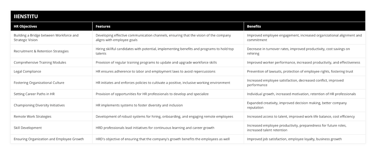 Building a Bridge between Workforce and Strategic Vision, Developing effective communication channels, ensuring that the vision of the company aligns with employee goals, Improved employee engagement, increased organizational alignment and commitment, Recruitment & Retention Strategies, Hiring skillful candidates with potential, implementing benefits and programs to hold top talents, Decrease in turnover rates, improved productivity, cost savings on rehiring, Comprehensive Training Modules, Provision of regular training programs to update and upgrade workforce skills, Improved worker performance, increased productivity, and effectiveness, Legal Compliance, HR ensures adherence to labor and employment laws to avoid repercussions, Prevention of lawsuits, protection of employee rights, fostering trust, Fostering Organizational Culture, HR initiates and enforces policies to cultivate a positive, inclusive working environment, Increased employee satisfaction, decreased conflict, improved performance, Setting Career Paths in HR, Provision of opportunities for HR professionals to develop and specialize, Individual growth, increased motivation, retention of HR professionals, Championing Diversity Initiatives, HR implements systems to foster diversity and inclusion, Expanded creativity, improved decision making, better company reputation, Remote Work Strategies, Development of robust systems for hiring, onboarding, and engaging remote employees, Increased access to talent, improved work-life balance, cost efficiency, Skill Development, HRD professionals lead initiatives for continuous learning and career growth, Increased employee productivity, preparedness for future roles, increased talent retention, Ensuring Organization and Employee Growth, HRD's objective of ensuring that the company's growth benefits the employees as well, Improved job satisfaction, employee loyalty, business growth