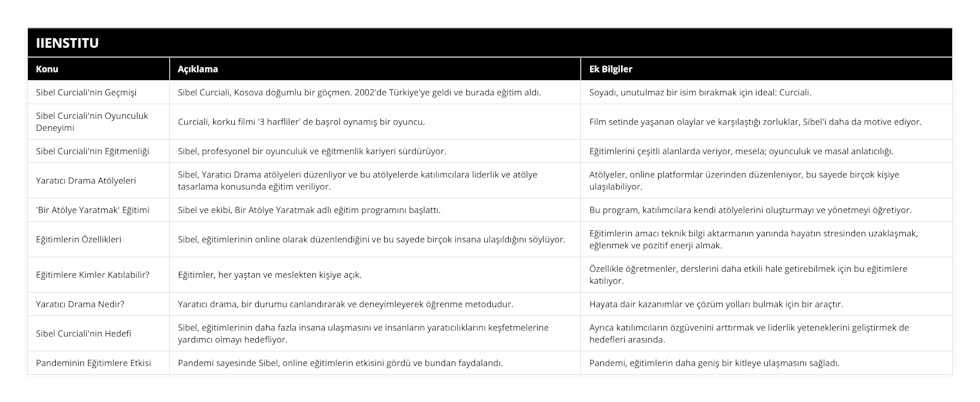 Sibel Curciali'nin Geçmişi, Sibel Curciali, Kosova doğumlu bir göçmen 2002'de Türkiye'ye geldi ve burada eğitim aldı, Soyadı, unutulmaz bir isim bırakmak için ideal: Curciali, Sibel Curciali'nin Oyunculuk Deneyimi, Curciali, korku filmi '3 harfliler' de başrol oynamış bir oyuncu, Film setinde yaşanan olaylar ve karşılaştığı zorluklar, Sibel'i daha da motive ediyor, Sibel Curciali'nin Eğitmenliği, Sibel, profesyonel bir oyunculuk ve eğitmenlik kariyeri sürdürüyor, Eğitimlerini çeşitli alanlarda veriyor, mesela; oyunculuk ve masal anlatıcılığı, Yaratıcı Drama Atölyeleri, Sibel, Yaratıcı Drama atölyeleri düzenliyor ve bu atölyelerde katılımcılara liderlik ve atölye tasarlama konusunda eğitim veriliyor, Atölyeler, online platformlar üzerinden düzenleniyor, bu sayede birçok kişiye ulaşılabiliyor, 'Bir Atölye Yaratmak' Eğitimi, Sibel ve ekibi, Bir Atölye Yaratmak adlı eğitim programını başlattı, Bu program, katılımcılara kendi atölyelerini oluşturmayı ve yönetmeyi öğretiyor, Eğitimlerin Özellikleri, Sibel, eğitimlerinin online olarak düzenlendiğini ve bu sayede birçok insana ulaşıldığını söylüyor, Eğitimlerin amacı teknik bilgi aktarmanın yanında hayatın stresinden uzaklaşmak, eğlenmek ve pozitif enerji almak, Eğitimlere Kimler Katılabilir?, Eğitimler, her yaştan ve meslekten kişiye açık, Özellikle öğretmenler, derslerini daha etkili hale getirebilmek için bu eğitimlere katılıyor, Yaratıcı Drama Nedir?, Yaratıcı drama, bir durumu canlandırarak ve deneyimleyerek öğrenme metodudur, Hayata dair kazanımlar ve çözüm yolları bulmak için bir araçtır, Sibel Curciali'nin Hedefi, Sibel, eğitimlerinin daha fazla insana ulaşmasını ve insanların yaratıcılıklarını keşfetmelerine yardımcı olmayı hedefliyor, Ayrıca katılımcıların özgüvenini arttırmak ve liderlik yeteneklerini geliştirmek de hedefleri arasında, Pandeminin Eğitimlere Etkisi, Pandemi sayesinde Sibel, online eğitimlerin etkisini gördü ve bundan faydalandı, Pandemi, eğitimlerin daha geniş bir kitleye ulaşmasını sağladı