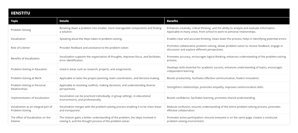 Problem Solving, Breaking down a problem into smaller, more manageable components and finding a solution, Enhances creativity, critical thinking, and the ability to analyze and evaluate information Applicable in many areas, from school to work to personal relationships, Vocalization, Speaking aloud the steps taken in problem-solving, Enables clear and accurate thinking, slows down the process, helps in identifying potential errors, Role of Listener, Provides feedback and assistance to the problem-solver, Promotes collaborative problem-solving, allows problem-solver to receive feedback, engage in discussion and explore different perspectives, Benefits of Vocalization, Vocalization supports the organization of thoughts, improves focus, and facilitates error identification, Promotes accuracy, encourages logical thinking, enhances understanding of the problem-solving process, Problem-Solving in Education, Used in areas such as research, projects, and assignments, Develops skills essential for academic success, enhances understanding of topics, encourages independent learning, Problem-Solving at Work, Applicable in tasks like project planning, team coordination, and decision-making, Boosts productivity, facilitates effective communication, fosters innovation, Problem-Solving in Personal Relationships, Applicable in resolving conflicts, making decisions, and understanding diverse perspectives, Strengthens relationships, promotes empathy, improves communication skills, Implementation of Vocalization, Vocalization can be practiced individually, in group settings, in educational environments, and professionally, Boosts confidence, facilitates learning, promotes shared understanding, Vocalisation as an integral part of Problem-Solving, Vocalization merges with the problem-solving process enabling it to be more linear and transparent, Reduces confusion, ensures understanding of the entire problem-solving process, promotes effective collaboration, The effect of Vocalization on the listener, The listener gains a better understanding of the problem, the steps involved in solving it, and the thought process of the problem-solver, Promotes active participation, ensures everyone is on the same page, creates a conducive problem-solving environment