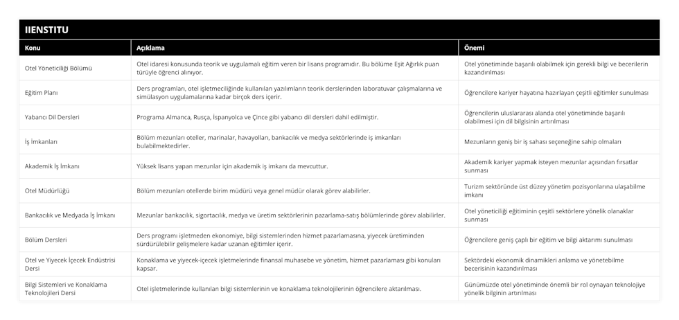Otel Yöneticiliği Bölümü, Otel idaresi konusunda teorik ve uygulamalı eğitim veren bir lisans programıdır Bu bölüme Eşit Ağırlık puan türüyle öğrenci alınıyor, Otel yönetiminde başarılı olabilmek için gerekli bilgi ve becerilerin kazandırılması, Eğitim Planı, Ders programları, otel işletmeciliğinde kullanılan yazılımların teorik derslerinden laboratuvar çalışmalarına ve simülasyon uygulamalarına kadar birçok ders içerir, Öğrencilere kariyer hayatına hazırlayan çeşitli eğitimler sunulması, Yabancı Dil Dersleri, Programa Almanca, Rusça, İspanyolca ve Çince gibi yabancı dil dersleri dahil edilmiştir, Öğrencilerin uluslararası alanda otel yönetiminde başarılı olabilmesi için dil bilgisinin artırılması, İş İmkanları, Bölüm mezunları oteller, marinalar, havayolları, bankacılık ve medya sektörlerinde iş imkanları bulabilmektedirler, Mezunların geniş bir iş sahası seçeneğine sahip olmaları, Akademik İş İmkanı, Yüksek lisans yapan mezunlar için akademik iş imkanı da mevcuttur, Akademik kariyer yapmak isteyen mezunlar açısından fırsatlar sunması, Otel Müdürlüğü, Bölüm mezunları otellerde birim müdürü veya genel müdür olarak görev alabilirler, Turizm sektöründe üst düzey yönetim pozisyonlarına ulaşabilme imkanı, Bankacılık ve Medyada İş İmkanı, Mezunlar bankacılık, sigortacılık, medya ve üretim sektörlerinin pazarlama-satış bölümlerinde görev alabilirler, Otel yöneticiliği eğitiminin çeşitli sektörlere yönelik olanaklar sunması, Bölüm Dersleri, Ders programı işletmeden ekonomiye, bilgi sistemlerinden hizmet pazarlamasına, yiyecek üretiminden sürdürülebilir gelişmelere kadar uzanan eğitimler içerir, Öğrencilere geniş çaplı bir eğitim ve bilgi aktarımı sunulması, Otel ve Yiyecek İçecek Endüstrisi Dersi, Konaklama ve yiyecek-içecek işletmelerinde finansal muhasebe ve yönetim, hizmet pazarlaması gibi konuları kapsar, Sektördeki ekonomik dinamikleri anlama ve yönetebilme becerisinin kazandırılması, Bilgi Sistemleri ve Konaklama Teknolojileri Dersi, Otel işletmelerinde kullanılan bilgi sistemlerinin ve konaklama teknolojilerinin öğrencilere aktarılması, Günümüzde otel yönetiminde önemli bir rol oynayan teknolojiye yönelik bilginin artırılması