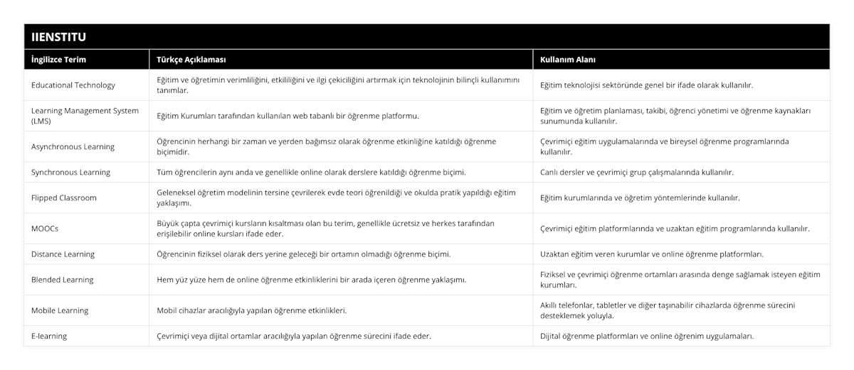 Educational Technology, Eğitim ve öğretimin verimliliğini, etkililiğini ve ilgi çekiciliğini artırmak için teknolojinin bilinçli kullanımını tanımlar, Eğitim teknolojisi sektöründe genel bir ifade olarak kullanılır, Learning Management System (LMS), Eğitim Kurumları tarafından kullanılan web tabanlı bir öğrenme platformu, Eğitim ve öğretim planlaması, takibi, öğrenci yönetimi ve öğrenme kaynakları sunumunda kullanılır, Asynchronous Learning, Öğrencinin herhangi bir zaman ve yerden bağımsız olarak öğrenme etkinliğine katıldığı öğrenme biçimidir, Çevrimiçi eğitim uygulamalarında ve bireysel öğrenme programlarında kullanılır, Synchronous Learning, Tüm öğrencilerin aynı anda ve genellikle online olarak derslere katıldığı öğrenme biçimi, Canlı dersler ve çevrimiçi grup çalışmalarında kullanılır, Flipped Classroom,  Geleneksel öğretim modelinin tersine çevrilerek evde teori öğrenildiği ve okulda pratik yapıldığı eğitim yaklaşımı, Eğitim kurumlarında ve öğretim yöntemlerinde kullanılır, MOOCs, Büyük çapta çevrimiçi kursların kısaltması olan bu terim, genellikle ücretsiz ve herkes tarafından erişilebilir online kursları ifade eder, Çevrimiçi eğitim platformlarında ve uzaktan eğitim programlarında kullanılır, Distance Learning, Öğrencinin fiziksel olarak ders yerine geleceği bir ortamın olmadığı öğrenme biçimi, Uzaktan eğitim veren kurumlar ve online öğrenme platformları, Blended Learning, Hem yüz yüze hem de online öğrenme etkinliklerini bir arada içeren öğrenme yaklaşımı, Fiziksel ve çevrimiçi öğrenme ortamları arasında denge sağlamak isteyen eğitim kurumları, Mobile Learning, Mobil cihazlar aracılığıyla yapılan öğrenme etkinlikleri, Akıllı telefonlar, tabletler ve diğer taşınabilir cihazlarda öğrenme sürecini desteklemek yoluyla, E-learning, Çevrimiçi veya dijital ortamlar aracılığıyla yapılan öğrenme sürecini ifade eder, Dijital öğrenme platformları ve online öğrenim uygulamaları