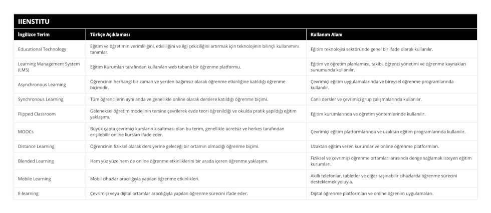 Educational Technology, Eğitim ve öğretimin verimliliğini, etkililiğini ve ilgi çekiciliğini artırmak için teknolojinin bilinçli kullanımını tanımlar, Eğitim teknolojisi sektöründe genel bir ifade olarak kullanılır, Learning Management System (LMS), Eğitim Kurumları tarafından kullanılan web tabanlı bir öğrenme platformu, Eğitim ve öğretim planlaması, takibi, öğrenci yönetimi ve öğrenme kaynakları sunumunda kullanılır, Asynchronous Learning, Öğrencinin herhangi bir zaman ve yerden bağımsız olarak öğrenme etkinliğine katıldığı öğrenme biçimidir, Çevrimiçi eğitim uygulamalarında ve bireysel öğrenme programlarında kullanılır, Synchronous Learning, Tüm öğrencilerin aynı anda ve genellikle online olarak derslere katıldığı öğrenme biçimi, Canlı dersler ve çevrimiçi grup çalışmalarında kullanılır, Flipped Classroom,  Geleneksel öğretim modelinin tersine çevrilerek evde teori öğrenildiği ve okulda pratik yapıldığı eğitim yaklaşımı, Eğitim kurumlarında ve öğretim yöntemlerinde kullanılır, MOOCs, Büyük çapta çevrimiçi kursların kısaltması olan bu terim, genellikle ücretsiz ve herkes tarafından erişilebilir online kursları ifade eder, Çevrimiçi eğitim platformlarında ve uzaktan eğitim programlarında kullanılır, Distance Learning, Öğrencinin fiziksel olarak ders yerine geleceği bir ortamın olmadığı öğrenme biçimi, Uzaktan eğitim veren kurumlar ve online öğrenme platformları, Blended Learning, Hem yüz yüze hem de online öğrenme etkinliklerini bir arada içeren öğrenme yaklaşımı, Fiziksel ve çevrimiçi öğrenme ortamları arasında denge sağlamak isteyen eğitim kurumları, Mobile Learning, Mobil cihazlar aracılığıyla yapılan öğrenme etkinlikleri, Akıllı telefonlar, tabletler ve diğer taşınabilir cihazlarda öğrenme sürecini desteklemek yoluyla, E-learning, Çevrimiçi veya dijital ortamlar aracılığıyla yapılan öğrenme sürecini ifade eder, Dijital öğrenme platformları ve online öğrenim uygulamaları