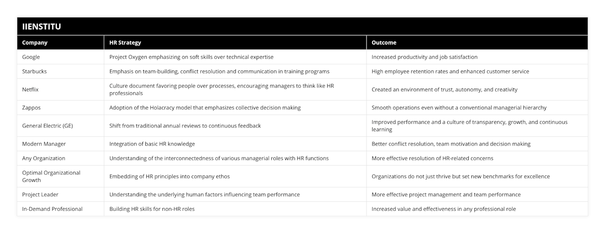 Google, Project Oxygen emphasizing on soft skills over technical expertise, Increased productivity and job satisfaction, Starbucks, Emphasis on team-building, conflict resolution and communication in training programs, High employee retention rates and enhanced customer service, Netflix, Culture document favoring people over processes, encouraging managers to think like HR professionals, Created an environment of trust, autonomy, and creativity, Zappos, Adoption of the Holacracy model that emphasizes collective decision making, Smooth operations even without a conventional managerial hierarchy, General Electric (GE), Shift from traditional annual reviews to continuous feedback, Improved performance and a culture of transparency, growth, and continuous learning, Modern Manager, Integration of basic HR knowledge, Better conflict resolution, team motivation and decision making, Any Organization, Understanding of the interconnectedness of various managerial roles with HR functions, More effective resolution of HR-related concerns, Optimal Organizational Growth, Embedding of HR principles into company ethos, Organizations do not just thrive but set new benchmarks for excellence, Project Leader, Understanding the underlying human factors influencing team performance, More effective project management and team performance, In-Demand Professional, Building HR skills for non-HR roles, Increased value and effectiveness in any professional role