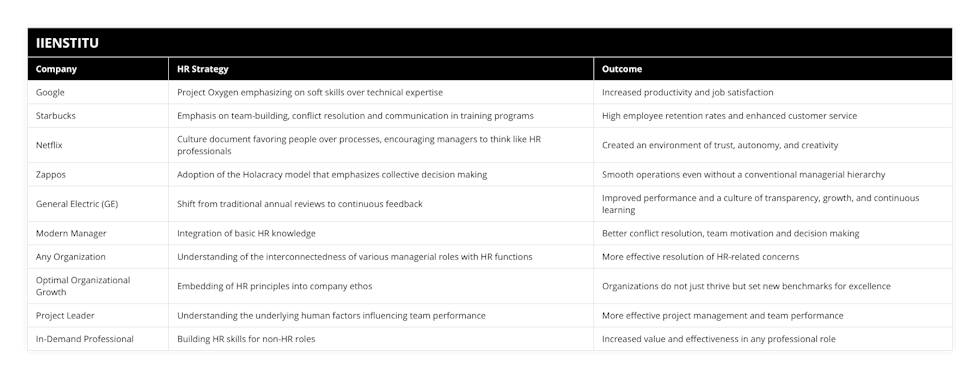 Google, Project Oxygen emphasizing on soft skills over technical expertise, Increased productivity and job satisfaction, Starbucks, Emphasis on team-building, conflict resolution and communication in training programs, High employee retention rates and enhanced customer service, Netflix, Culture document favoring people over processes, encouraging managers to think like HR professionals, Created an environment of trust, autonomy, and creativity, Zappos, Adoption of the Holacracy model that emphasizes collective decision making, Smooth operations even without a conventional managerial hierarchy, General Electric (GE), Shift from traditional annual reviews to continuous feedback, Improved performance and a culture of transparency, growth, and continuous learning, Modern Manager, Integration of basic HR knowledge, Better conflict resolution, team motivation and decision making, Any Organization, Understanding of the interconnectedness of various managerial roles with HR functions, More effective resolution of HR-related concerns, Optimal Organizational Growth, Embedding of HR principles into company ethos, Organizations do not just thrive but set new benchmarks for excellence, Project Leader, Understanding the underlying human factors influencing team performance, More effective project management and team performance, In-Demand Professional, Building HR skills for non-HR roles, Increased value and effectiveness in any professional role