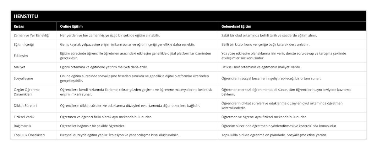 Zaman ve Yer Esnekliği, Her yerden ve her zaman kişiye özgü bir şekilde eğitim alınabilir, Sabit bir okul ortamında belirli tarih ve saatlerde eğitim alınır, Eğitim İçeriği, Geniş kaynak yelpazesine erişim imkanı sunar ve eğitim içeriği genellikle daha esnektir, Bellli bir kitap, konu ve içeriğe bağlı kalarak ders anlatılır, Etkileşim, Eğitim sürecinde öğrenci ile öğretmen arasındaki etkileşim genellikle dijital platformlar üzerinden gerçekleşir, Yüz yüze etkileşim olanaklarına izin verir, derste soru-cevap ve tartışma şeklinde etkileşimler söz konusudur, Maliyet, Eğitim ortamına ve eğitmene yatırım maliyeti daha azdır, Fiziksel sınıf ortamının ve eğitmenin maliyeti vardır, Sosyalleşme, Online eğitim sürecinde sosyalleşme fırsatları sınırlıdır ve genellikle dijital platformlar üzerinden gerçekleştirilir, Öğrencilerin sosyal becerilerini geliştirebileceği bir ortam sunar, Özgün Öğrenme Dinamikleri, Öğrencilere kendi hızlarında ilerleme, tekrar gözden geçirme ve öğrenme materyallerine kesintisiz erişim imkanı sunar, Öğretmen merkezli öğrenim modeli sunar, tüm öğrencilerin aynı seviyede kavrama beklenir, Dikkat Süreleri, Öğrencilerin dikkat süreleri ve odaklanma düzeyleri ev ortamında diğer etkenlere bağlıdır, Öğrencilerin dikkat süreleri ve odaklanma düzeyleri okul ortamında öğretmen kontrolündedir, Fiziksel Varlık, Öğretmen ve öğrenci fiziki olarak ayrı mekanda bulunurlar, Öğretmen ve öğrenci aynı fiziksel mekanda bulunurlar, Bağımsızlık, Öğrenciler bağımsız bir şekilde öğrenirler, Öğrenim sürecinde öğretmenin yönlendirmesi ve kontrolü söz konusudur, Topluluk Öncelikleri, Bireysel düzeyde eğitim yapılır İzolasyon ve yabancılaşma hissi oluşturabilir, Toplulukla birlikte öğrenme ön plandadır  Sosyalleşme etkisi yaratır