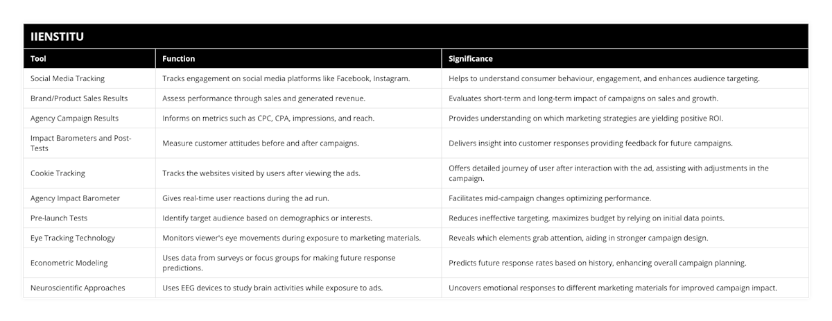 Social Media Tracking, Tracks engagement on social media platforms like Facebook, Instagram, Helps to understand consumer behaviour, engagement, and enhances audience targeting, Brand/Product Sales Results, Assess performance through sales and generated revenue, Evaluates short-term and long-term impact of campaigns on sales and growth, Agency Campaign Results, Informs on metrics such as CPC, CPA, impressions, and reach, Provides understanding on which marketing strategies are yielding positive ROI, Impact Barometers and Post-Tests, Measure customer attitudes before and after campaigns, Delivers insight into customer responses providing feedback for future campaigns, Cookie Tracking, Tracks the websites visited by users after viewing the ads, Offers detailed journey of user after interaction with the ad, assisting with adjustments in the campaign, Agency Impact Barometer, Gives real-time user reactions during the ad run, Facilitates mid-campaign changes optimizing performance, Pre-launch Tests, Identify target audience based on demographics or interests, Reduces ineffective targeting, maximizes budget by relying on initial data points, Eye Tracking Technology, Monitors viewer's eye movements during exposure to marketing materials, Reveals which elements grab attention, aiding in stronger campaign design, Econometric Modeling, Uses data from surveys or focus groups for making future response predictions, Predicts future response rates based on history, enhancing overall campaign planning, Neuroscientific Approaches, Uses EEG devices to study brain activities while exposure to ads, Uncovers emotional responses to different marketing materials for improved campaign impact