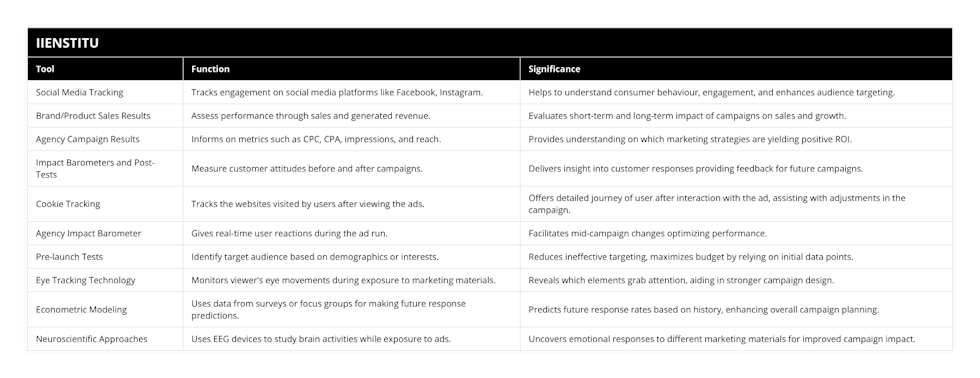 Social Media Tracking, Tracks engagement on social media platforms like Facebook, Instagram, Helps to understand consumer behaviour, engagement, and enhances audience targeting, Brand/Product Sales Results, Assess performance through sales and generated revenue, Evaluates short-term and long-term impact of campaigns on sales and growth, Agency Campaign Results, Informs on metrics such as CPC, CPA, impressions, and reach, Provides understanding on which marketing strategies are yielding positive ROI, Impact Barometers and Post-Tests, Measure customer attitudes before and after campaigns, Delivers insight into customer responses providing feedback for future campaigns, Cookie Tracking, Tracks the websites visited by users after viewing the ads, Offers detailed journey of user after interaction with the ad, assisting with adjustments in the campaign, Agency Impact Barometer, Gives real-time user reactions during the ad run, Facilitates mid-campaign changes optimizing performance, Pre-launch Tests, Identify target audience based on demographics or interests, Reduces ineffective targeting, maximizes budget by relying on initial data points, Eye Tracking Technology, Monitors viewer's eye movements during exposure to marketing materials, Reveals which elements grab attention, aiding in stronger campaign design, Econometric Modeling, Uses data from surveys or focus groups for making future response predictions, Predicts future response rates based on history, enhancing overall campaign planning, Neuroscientific Approaches, Uses EEG devices to study brain activities while exposure to ads, Uncovers emotional responses to different marketing materials for improved campaign impact