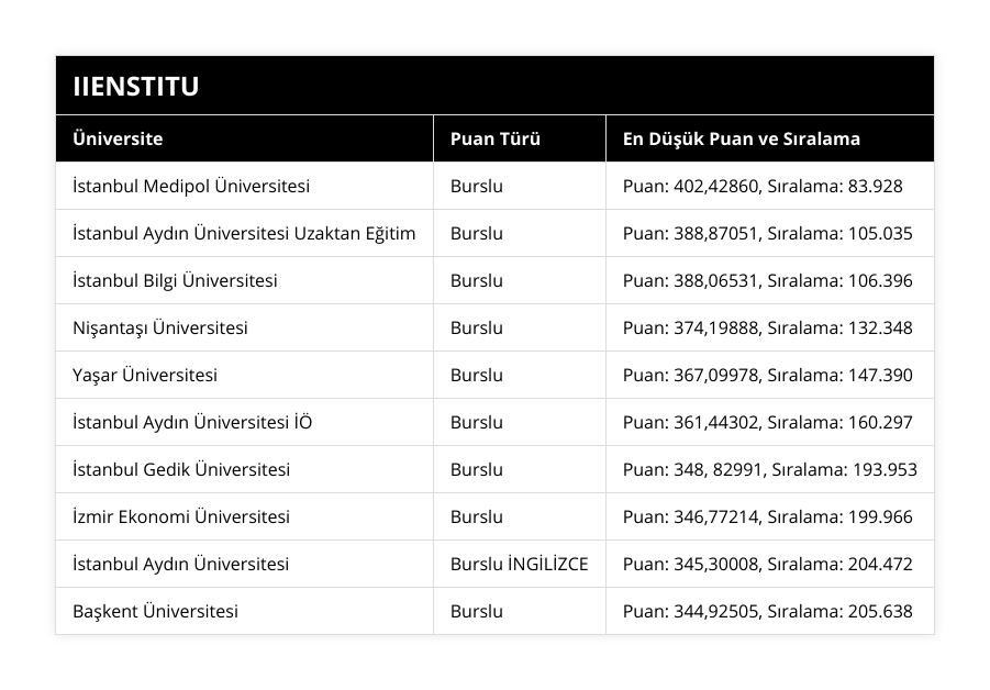 İstanbul Medipol Üniversitesi, Burslu, Puan: 402,42860, Sıralama: 83928, İstanbul Aydın Üniversitesi Uzaktan Eğitim, Burslu, Puan: 388,87051, Sıralama: 105035, İstanbul Bilgi Üniversitesi, Burslu, Puan: 388,06531, Sıralama: 106396, Nişantaşı Üniversitesi, Burslu, Puan: 374,19888, Sıralama: 132348, Yaşar Üniversitesi, Burslu, Puan: 367,09978, Sıralama: 147390, İstanbul Aydın Üniversitesi İÖ, Burslu, Puan: 361,44302, Sıralama: 160297, İstanbul Gedik Üniversitesi, Burslu, Puan: 348, 82991, Sıralama: 193953, İzmir Ekonomi Üniversitesi, Burslu, Puan: 346,77214, Sıralama: 199966, İstanbul Aydın Üniversitesi, Burslu İNGİLİZCE, Puan: 345,30008, Sıralama: 204472, Başkent Üniversitesi, Burslu, Puan: 344,92505, Sıralama: 205638