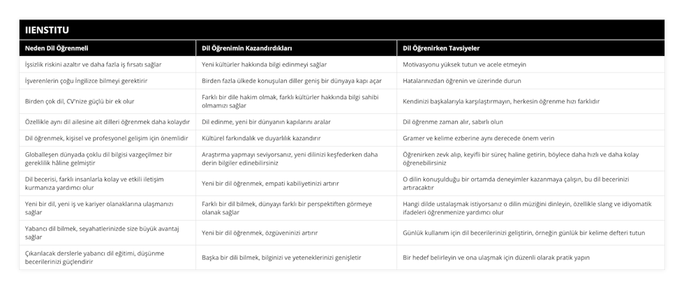 İşsizlik riskini azaltır ve daha fazla iş fırsatı sağlar, Yeni kültürler hakkında bilgi edinmeyi sağlar, Motivasyonu yüksek tutun ve acele etmeyin, İşverenlerin çoğu İngilizce bilmeyi gerektirir, Birden fazla ülkede konuşulan diller geniş bir dünyaya kapı açar, Hatalarınızdan öğrenin ve üzerinde durun, Birden çok dil, CV'nize güçlü bir ek olur, Farklı bir dile hakim olmak, farklı kültürler hakkında bilgi sahibi olmamızı sağlar, Kendinizi başkalarıyla karşılaştırmayın, herkesin öğrenme hızı farklıdır, Özellikle aynı dil ailesine ait dilleri öğrenmek daha kolaydır, Dil edinme, yeni bir dünyanın kapılarını aralar, Dil öğrenme zaman alır, sabırlı olun, Dil öğrenmek, kişisel ve profesyonel gelişim için önemlidir, Kültürel farkındalık ve duyarlılık kazandırır, Gramer ve kelime ezberine aynı derecede önem verin, Globalleşen dünyada çoklu dil bilgisi vazgeçilmez bir gereklilik hâline gelmiştir, Araştırma yapmayı seviyorsanız, yeni dilinizi keşfederken daha derin bilgiler edinebilirsiniz, Öğrenirken zevk alıp, keyifli bir süreç haline getirin, böylece daha hızlı ve daha kolay öğrenebilirsiniz, Dil becerisi, farklı insanlarla kolay ve etkili iletişim kurmanıza yardımcı olur, Yeni bir dil öğrenmek, empati kabiliyetinizi artırır, O dilin konuşulduğu bir ortamda deneyimler kazanmaya çalışın, bu dil becerinizi artıracaktır, Yeni bir dil, yeni iş ve kariyer olanaklarına ulaşmanızı sağlar, Farklı bir dil bilmek, dünyayı farklı bir perspektiften görmeye olanak sağlar, Hangi dilde ustalaşmak istiyorsanız o dilin müziğini dinleyin, özellikle slang ve idiyomatik ifadeleri öğrenmenize yardımcı olur, Yabancı dil bilmek, seyahatlerinizde size büyük avantaj sağlar, Yeni bir dil öğrenmek, özgüveninizi artırır, Günlük kullanım için dil becerilerinizi geliştirin, örneğin günlük bir kelime defteri tutun, Çıkarılacak derslerle yabancı dil eğitimi, düşünme becerilerinizi güçlendirir, Başka bir dili bilmek, bilginizi ve yeteneklerinizi genişletir, Bir hedef belirleyin ve ona ulaşmak için düzenli olarak pratik yapın