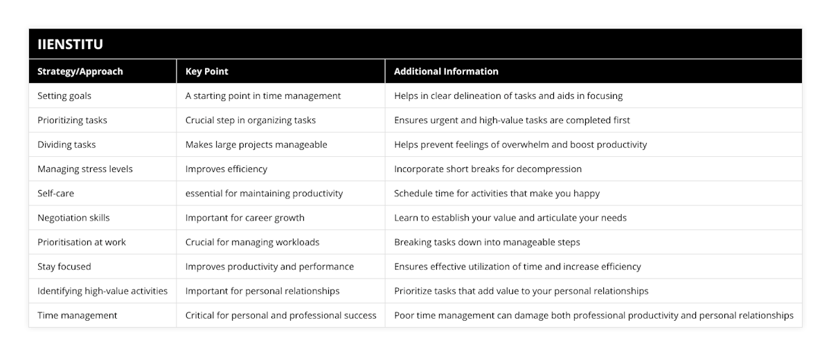 Setting goals, A starting point in time management, Helps in clear delineation of tasks and aids in focusing, Prioritizing tasks, Crucial step in organizing tasks, Ensures urgent and high-value tasks are completed first, Dividing tasks, Makes large projects manageable, Helps prevent feelings of overwhelm and boost productivity, Managing stress levels, Improves efficiency, Incorporate short breaks for decompression, Self-care, essential for maintaining productivity, Schedule time for activities that make you happy, Negotiation skills, Important for career growth, Learn to establish your value and articulate your needs, Prioritisation at work, Crucial for managing workloads, Breaking tasks down into manageable steps, Stay focused, Improves productivity and performance, Ensures effective utilization of time and increase efficiency, Identifying high-value activities, Important for personal relationships, Prioritize tasks that add value to your personal relationships, Time management, Critical for personal and professional success, Poor time management can damage both professional productivity and personal relationships